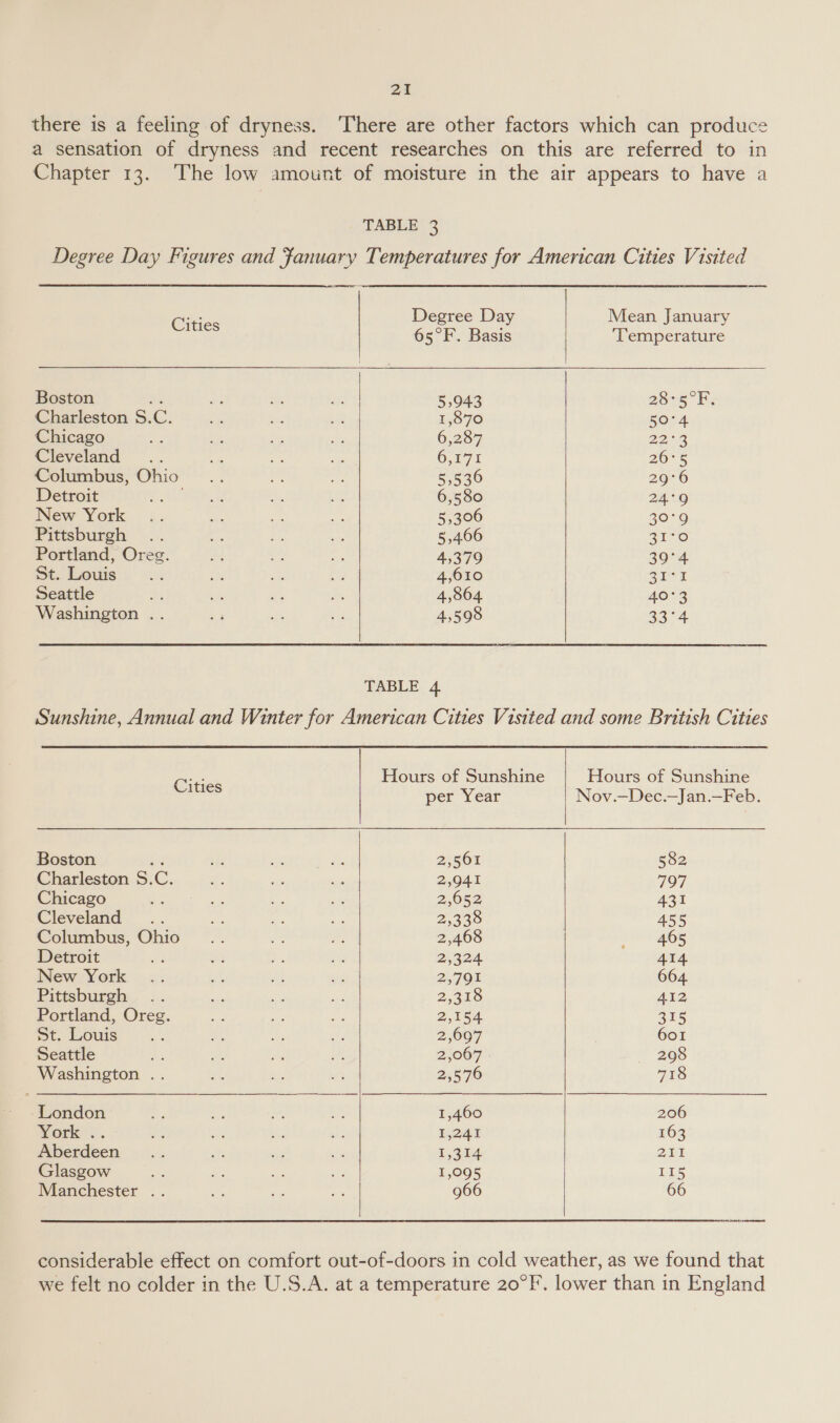 there is a feeling of dryness. ‘There are other factors which can produce a sensation of dryness and recent researches on this are referred to in Chapter 13. The low amount of moisture in the air appears to have a TABLE 3 Degree Day Figures and January Temperatures for American Cities Visited   ae Degree Day Mean January eres 65°F. Basis ‘Temperature Boston oe ay gh fs 53943 28-5°F. Charleston S.C. a bad pie 1,870 bora Chicago ae = sia a? 6,287 22°23 Cleveland... = ste a GEE 26°75 Columbus, Ohio... ag rn 5.536 29°6 Detroit ¥ ee. 2 S., ay 6,580 24°9 New York .. ate a ash 5,306 20°9 Pittsburgh... vA +e as 5,466 21-6 Portland, Oreg. os PN) _ 4,379 390°4 DG Louies: «2: a ee 4h 4,610 31° % Seattle an = a an 4,864 A072 Washington .. a3 Ze ae 4,598 33°44 TABLE 4 Sunshine, Annual and Winter for American Cities Visited and some British Cities  Gis Hours of Sunshine Hours of Sunshine per Year Nov.—Dec.—Jan.—Feb. Boston as af ae e 2,561 582 Charleston S.C. if. os i 2,941 7907 Chicago i a bo ok 2.052 431 Cleveland... fe ay Pe 25330 455 Columbus, Ohio... i eM: 2,468 465 Detroit o os Y: Me 2,424 414 New York .. it ad He 2.704 664 Pittsburgh. .. ms ne ie 2,310 412 Portland, Oreg. ae aa A 2,154 Bays St Eours. 9... 2. ie is 2,697 601 Seattle A 2. ny 2 2,067 © 208 Washington .. oe i. ft 2,576 718 London - Se Be 1,460 206 PeOre.!. a 2 es hi 1,241 163 Aberdeen... ce a - 1,354 2H Glasgow ay a ss se 1,095 pis Manchester .. nae het oe 966 66  considerable effect on comfort out-of-doors in cold weather, as we found that we felt no colder in the U.S.A. at a temperature 20°F. lower than in England