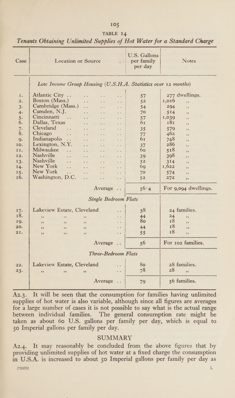 TABLE I4 Tenants Obtaining Unlimited Supplies of Hot Water for a Standard Charge ‘US. Gallons Case Location or Source . | per family Notes | | | per day | Low Income Group Housing (U.S.H.A. Statistics over 12, months)  E, Atlantic City .. dg Be et sy 277 dwellings. Bi Boston (Mass.) i 7 eae 52 1,016 * 23 Cambridge (Mass.) .. fe am 54 294 53 4. Camden, N.]J. Re “e a 70 514 - 5: Cincinnatti.. hg z. os By 1,039 + 6. Dallas, ‘Texas EF + Roy 61 181 $5 vi Cleveland om - ne ee a6 579 _ 8. Chicago Ae a = Sa oy 462 - 9. | Indianapolis .. a a en 61 748 75 10. Lexington, N.Y. as = ere 37 286 fe: Fi. Milwaukee .. or a ae 60 518 * £2; Nashville mad eK in = 39 398 7 13. Nashville ay i * ae 52 314 3 14. New York ... ue ae a 69 1,622 2 PS. New York ... es a reo 70 574 ae 16. | Washington, D.C. .. a pee 52 272 A Average .. 56°4 For 9,094 dwellings. Single Bedroom Flats Ev Lakeview Estate, Cleveland ve 58 24 families. 18. ”? ” oy) es 44 24 +9 IQ. . 5 9s ies 80 18 53 20. s “e : + 44 18 is 21. ” &gt;. ”» 0 55 18 oe) Average .. 56 For 102 families. Three-Bedroom Flats 22. Lakeview Estate, Cleveland ie, 80 28 families. 23: ” ” ”? oie 78 28 oe) Average .. 79 56 families.  SUMMARY A2.4. It may reasonably be concluded from the above figures that by providing unlimited supplies of hot water at a fixed charge the consumption in U.S.A. is increased to about 50 Imperial gallons per family per day as