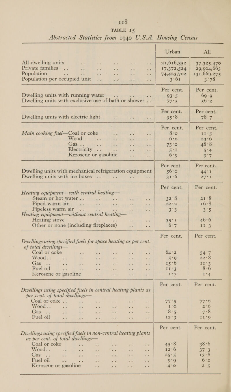 TABLE 15 Abstracted Statistics from 1940 U.S.A. Housing Census     Urban All All dwelling units 21,010,352 | .37,3S5;470 Private families 17,372,524| 209,904,063 Population 74;423;702 | 131,000,275 Population per occupied unit 667 2575 Per céat, Per cent. Dwelling units with running water 3 93°5 69°9 Dwelling units with exclusive use of bath or shower ran pa 66°22 Per cent. Per cent. Dwelling units with electric light 95°8 che ony Per cent. Per cent. Main cooking fuel—Coal or coke 8-0 1s Wood 6:0 23°6 Gas .. TB 36 48°8 Electricity 5'1 5°4 Kerosene or gasoline 6-9 OF Per cent. Per cent. Dwelling units with mechanical refrigeration equipment 56:0 44°1 Dwelling units with ice boxes : ; 31°6 iy las | | Per cent. Frerccent, Heating equipment—with central heating— Steam or hot water .. a2°S 21-8 Piped warm air 2-7 We 16°8 _ Pipeless warm air oe Ce. a Heating equipmeni—zithout central heating— Heating stove B5°% 46°6 Other or none (including fireplaces) 6°7 Li73 Per cent. Per cent. Dwellings using specified fuels for space heating as per cent. | of total dwellings— Coal or coke 64°2 54°7 Wood... 5°9 22,°8 Gas .. 15°6 rr*3 Fuel oil ree 8:6 Kerosene or ecole: £o7 1A Per cent. Per cent: Dwellings using specified fuels in central heating plants as per cent. of total ‘wanda Coal or coke .. Fh ae ei he 2. Wood.. r*O 2°6 Gras Gahe 8°5 aS Fuel oil 12°3 Ir°g Per cent, Per cent. Dwellings using specified fuels in non-central heating plants as per cent. of total dwellings— Coal or coke 45°8 38°6 Wood. . 12°6 37°33 Gas .. 25°5 13°S Fuel oil 9°9 6-2 Kerosene or pasoline 4°O 2.5   
