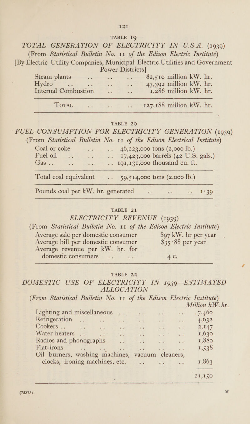 TABLE 19 TOTAL GENERATION OF ELECTRICITY IN U.S.A. (1939) (From Statistical Bulletin No. 11 of the Edison Electric Institute) [By Electric Utility Companies, Municipal Electric Utilities and Government Power Districts] Steam plants se pe hee 82,510 million kW. hr. Hydro oe 4 sp a 43,392 million kW. hr. Internal Combustion i a 1,286 million kW. hr. TOTAL .. a Se? 127,188 million kW. hr. TABLE 20 FUEL CONSUMPTION FOR ELECTRICITY GENERATION (1939) (From Statistical Bulletin No. 11 of the Edison Electrical Institute) Coal or coke ot .. 46,223,000 tons (2,000 lb.) oer orl | &gt; Ay 2. “17,423,600 barrels (42°U.5. gals.) Gas .. “uP uA .. IQI,131,000 thousand cu. ft. Total coal equivalent .. 59,514,000 tons (2,000 lb.) Pounds coal per kW. hr. generated es is ote 0 TABLE 21 ELECTRICITY REVENUE (1939) (From Statistical Bulletin No. 11 of the Edison Electric Institute) Average sale per domestic consumer 897 kW. hr per year Average bill per domestic consumer $35°88 per year Average revenue per kW. hr. for domestic consumers... ie 4 ¢. TABLE 22 DOMESTIC USE OF ELECTRICITY IN 1939—ESTIMATED ALLOCATION (From Statistical Bulletin No. 11 of the Edison Electric Institute) Million kW. hr.  Lighting and miscellaneous .. se &amp;, ae 7,460 Refrigeration .. ae be a re ce 4,032 Cookers .. e ee ii Be - AY: 2,147 Water heaters .. m2 a am A: a 1,630 Radios and phonographs i2 Bs Be S 1,880 Flat-irons Be Ks a ay se ae T,539 Oil burners, washing machines, vacuum cleaners, clocks, ironing machines, etc. A 5 a: 1,863 We itso (75375) M