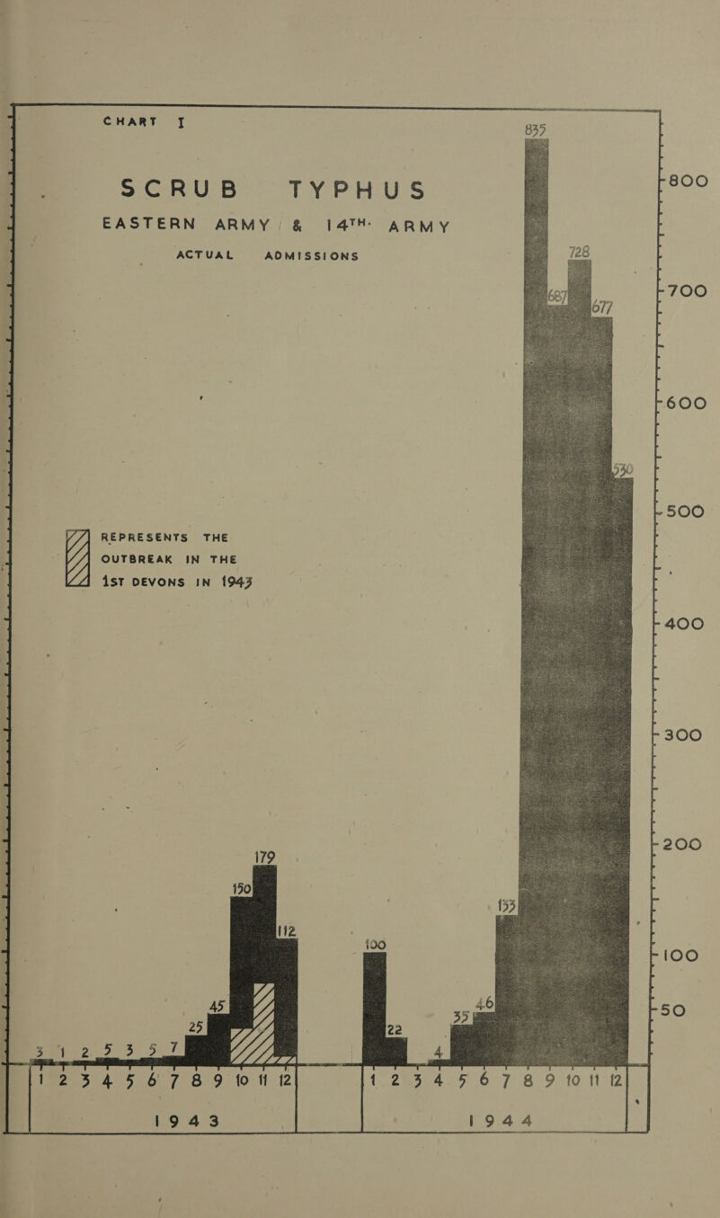 4 Fie be Cc 403 J 855 SCRUB TYPHUS . ae EASTERN ARMY: &amp; 147TH ARMY ACTUAL AOMISSIONS 700 600 500 400 300 200 Retr d A mnaed Baas   ‘ Kore) | Ope -Z 22 : J! nas ee ae Bi'23456789 tof 22 1 .2me4 > 6 7 8 OAgAlt i2 19 43 1944