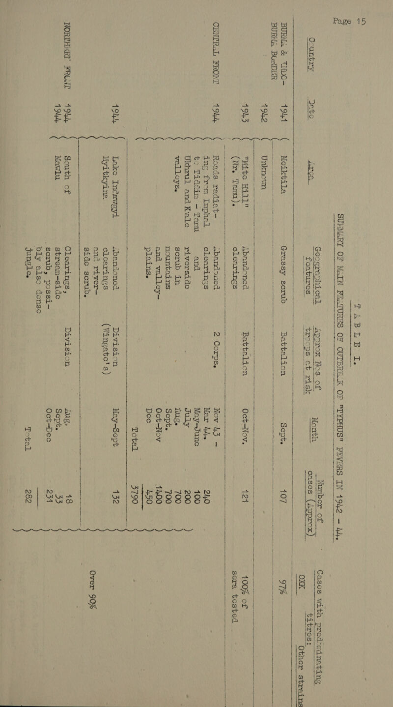 NORTHERT FRUIT sa aap > See i ee Be eae SUMMARY OF MaIN FEATURES OF OUTBREAK OF TYPHUS 3 FEVERS IN 1942 — 4h. saan nemenieeeianeeieneneenineeemeemnaeinemaniennenseeenaieaiens hetieereasiiaemaninainedtieietneennni tm amanmmetin eaten maa and river Side scrub, Over 90% ene eee a he te aah ee ( South of Clearings, Division Aug, 18 Moawlu stream—side Sept. ae, . Scrub, possi-~ Oct—Dec bly also dense jungle. Total ) ) ) ) ) ) Wingate' s) : ! | Geographical § approx Nos of Monti es Cases with predominating Country Jato aCe featurcs 2 Sioa 2 at risk eens cases (Approx) _ titres: Sara ae ie a eee OXK Other strains BURMA & TC- 19h ( Moiktila SsGrenejcecuis - Baiteltan. Sept. 107 97% BURMA BURDER SPO Sa ae eee ae eee = ee ee a a a a a ee 19,2 ( Unknow 491.3 ete Hall ad Battalion Oct-Nov. 121 400% eee ( (Nr. Tam). — sera tested CENTRAL FRONT 1944 ( Roads radiat- airy eis fring: Nov 43 - ( ing from Imphal clearings Mar 42, 24.0 ( to Tiddin -— Tamm and May-June 400 ( Ukhrul andKale riverside July 200 : ( vallcys. scrub in Ug 700 ( mountains Sept. 700 ( and valley- Oct-Nov 4400 ( plains. Dec 450 ( Total 3790 49h. Lake Incawgyi abandoned Division May-Sept 132 Myitkyina clearings