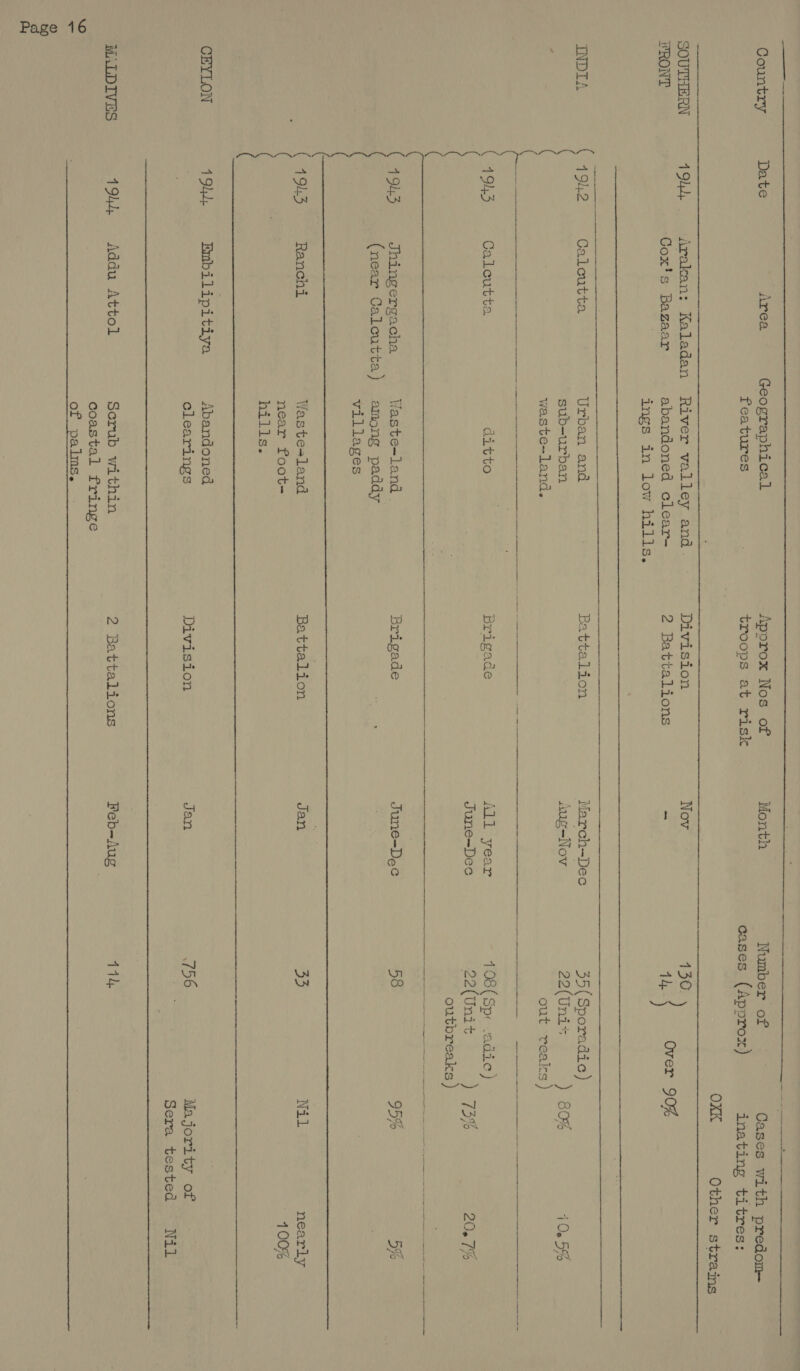            Country Date Area Geographical Aporox Nos of Month Number of — Cases with predom— features 7 troops at risk cases (Approx) inating titres: OXK Other strains SOUTHERN 19h4, Arakan: Kaladan River valley and. Division Nov 130. ) FRONT Cox's Bazaar abandoned clear- 2 Battalions - 1h Over 90% ings in low hills. INDIA (4942 Calcutta Urban and | Battalion March-Dec 35( Sporadic) ( sub-urban Aug-Nov 22(Unix ) 80% 10.5% . ( waste~land. out reals ) a= 3 She kG Se ey Rae en soetee ( 41913 Calcutta ditto — Brigade All year 108( Spr -adic) June~Dec 22(Unit ) 73% 20.7% x outbreaks ) {J Se ee eee 491.3 Jhingergacha Waste-land Brigade June=Dec 58 95% 5% (near Calcutta) among paddy ee fe | villages ( : ( | : ( 1913 Ranchi Wastesland Battalion Jan By Nil nearly ( near foot- 100% hills. CEYLON 4 9h2. Embilipitiya Abandoned clearings Division Jan 756 Majority of ta Sera tested Nil MALDIVES 1944 Addu Attol Serub within 2 Battalions Feb-Aug 414 coastal fringe * of palms.