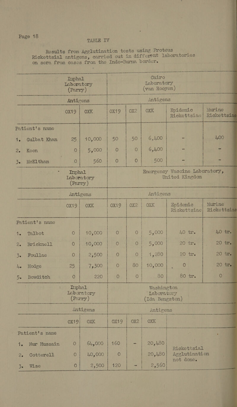Page 18 TABLE IV Results from Agglutination tests using Proteus Rickettsial antigens, carried out in different laboratories on sera from cases from the Indo-Burma bordcr. ; Inphal Cairo Laboratory Laboratory (Parry) (van Rooyen) nye NNN Ne Tones aeenennaail Antigens : Antigens : preas F a OX19 | OXK Ox19 | OX2 | OXK | Epidemic iurine Rickettsiae! Rickettsii Patient's name 4. Gulbat Khan 25 | 10,000 | 50 50 1 6,400 - 1.00 2. Keen 0} 5,000 © 0} 6,400 ~ - 3. McEltham 0 560 @) 0 500 - i ; Imphal Emergency Vaccine Laboratory, 1 Laboratory » | United Kingdom (Parry) Antigens Antigens | OX19|} OXK OX19 | OX2 | OXK Epidemic Murine Rickettsiae Patient's name 1, Talbot 0 fe cane LL 0 5. Mfoullae 0 1) dhe Hodge 25 5. Bowditch 1) i Imphal Washington Laboratory | ‘Laboratory (Parry ) (Ida Bengston) Antigens ox19| OXK OTSA ORE | ORR ae { i t+ Meee? Patient's name | ) , 4. Nur Hussain 0 64,000 | 160 | - | 20,480 | Rickettsial 2. Cotterell fe) 4.0, 000 0 20,480} Agglutination | not done.