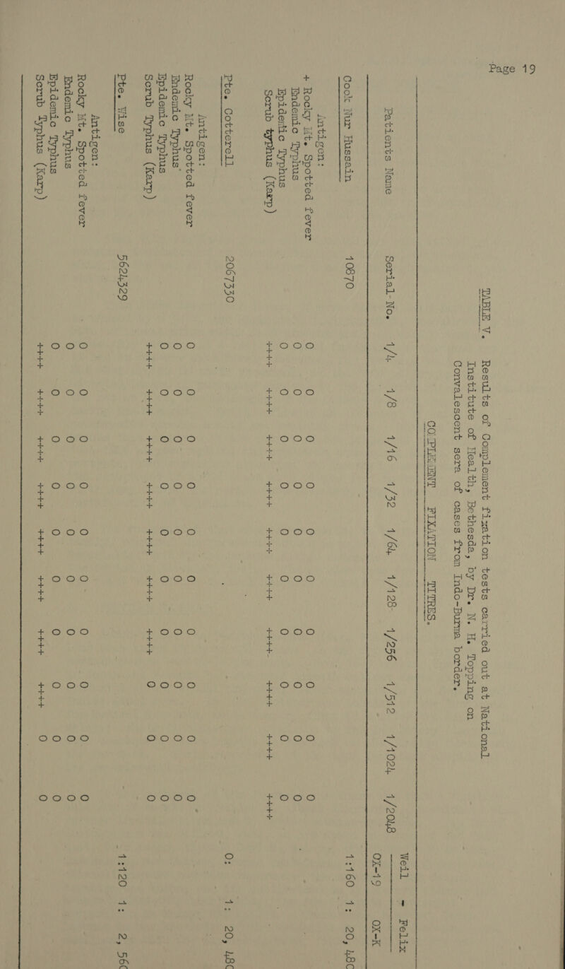 Patients Name TABLE V. ne ees Serial- No. 1/h,  1/8 1/16 aioe 1/61    14-26 Weil = Felix  1/208 Ox~19 OX~K  Cook Nur Hussain  intigen: Indemic Typhus Epidentic Typhus Scrub typhus (Karp) Pte. Cotterell Antigen: Rocky Mt. Spotted fever Endemic Typhus’ Epidemic Typhus Serub Typhus (Karp) Pte. Wise Antigen: Rocky Mt. Spotted fever Endemic Typhus Epidemic Typhus Serub Typhus (Karp) 10870 2067330 5624329 ttt bt t+ tt tet 4+ bk ++++ tht shh eb “bb tb seek O 0 0 ee +++ bbe 0 O O +t++ ++4+ 6) O ) tetpe Oooo $+ tt 0 0 0 +44+ OO00 oO O © 12160 42) 20; b6C O 6) 0 t+ : as 20, 48¢ oOO0O0 43120 4: ~ 2, 56 Oy Oo) 