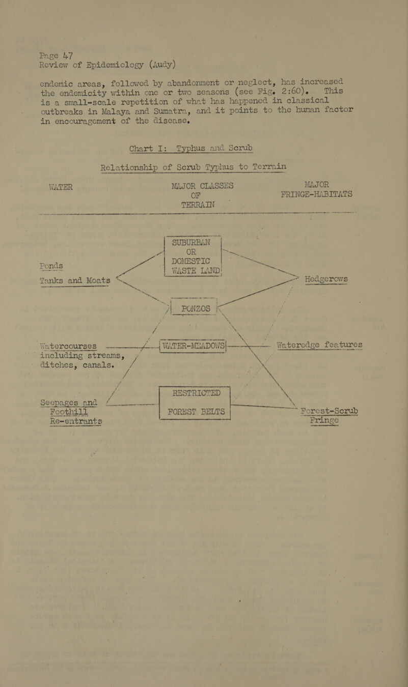 Review of Epidemiology (Audy) endemic areas, followed by abandonment or neglect, has increased the endemicity within one or two seasons (see Fige 2:60). This is a small-scale repetition of what has happened in classical outbreaks in Malaya and Sumatra, and it points to the human factor in encouragement of the disease, | Chart I: Typhus and Scrub Relationship of Serub Typhus to Terrain WATER AJOR CLASSES MAJOR OF FRINGE-HABITATS TERRAIN ee a ormbetameecasiomemmmcenneminct oleae mete sae ci ie aaa aa a aaa aaa areaan aaa =, [ee rSEBANs 4 OR DOMESTIC WASTE LAND! bape eA A OLN I OE A hah = ™, ao Hedgerows eee —_— pecs J|__PONZOS K  Ponds Tanks and Moats Shs OS cocemmamnnyaensmmmtrravenes mina \ / = ff ic Bo ened arr he .y id Watercourses ————_/__| WATER-MEADOWS|—_—\—_ Wateredge features . including streams, Ji ‘emenemmeeranerwneeeenenucasiunrneneatt XS reenact nt ditches, canals. fe      vi RESTRICTED a Seepages and / ee ‘ x Foothill FOREST BELTS ——* Forest=Serub Re-entrants Fringe