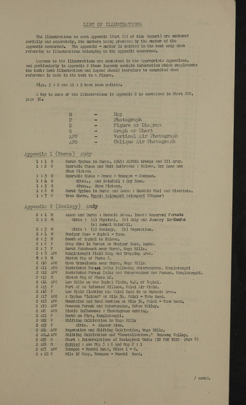 The Illustrations to each Appendix (Part III of this Report) are numbered serially and separately, the numbers being preceded by the number of the Appendix concerned. The Appendix = munber is omitted in the text only when referring to illustrations belonging to .the Appendix concerned. Legends to the illustrations are contained in the appropriate Appendices, and particularly in Appendix 2 these legends contain information which supplenents the text: both illustration, and legend should therefore be consulted when reference is made in the text to a figure. Figs. 3 : 2 and 12 : 9 hove been onmitteds A key to some of the illustrations in Appendix 2 is contained in Chert GOB, page 364 M _ Map ry ~ Photograph D ~ Figure or Diagran G _ Graph or Chart APV ~ Vertical Air rhotograph APO ~ Oblique Air Photograoh Appendix 1 (Burma) Audy Lire G Scrub Typhus in Burma, 1945: ALFSEA troops and XII Arny. Le es Sporadic Cases and Unit Outbreaks ; Kalewa, Dry Zone and Shan Platcau Sporadic Cases = Prome = Toungvo = Rangoon. ditto., and Rainfall : Dry Zone. ditto., Shan Plateau. — Scrub Typhus in Burme and Assam : Endenic Foci and Districts. _ Tree Shrew, Tupaia belangeri belangeri (Wagner) a ne ee ee ee ¢8 ee 4° Wn SW 2 ie A ny Se Be Appendix 2 (Ecology) Audy Assan and Burma : Endenic Arcas, Inset: Reserved Forests ditto : (a) Physical, (b) July and January tsotherus (c) Annual Rainfell. Te ae | M ante yt stm) ditto : (a) Geology, (b) Vegetation. hg Rad Manipur Base = Imphal = Tanu. i al South of Imphal to Kalewa, 2:6 P Canp Site in Forest at Manipur Base, Assan. rao Ha Serub Patchwork near Maram, Naga Hills. : 8 APV Kangletongbi Field Camp and Trapping Area. TR BR Sketch Map of Photo 8. 2:10 APO © Open Grasslands near Maram, Naga Hills. Siw APO Restricted Forest Belts following Wotercourses, Kanglatongbi . 12 APV Restricted Forest belts and Watermeadows and Ponzos, Kanglatongbi. Set Sketch Map of Photo 12, 314 APO Low Hills on the Imphol Plain, N.E. of Imphal. eS ee Part of an Infected Hillock, Palel Air Ficld. 216 =P Low Hills flanking the Palel Road in an Endemic Area. 717 APO A Typhus Island at Mile 34, Palel = Term Road. 318 APV Mountains and Road Section at Mile 34, Palel = Tarm Road, 319. APV Monsoon Forest and Waterneadow, Kabaw Valicy. :—) APO Blotic Influences : Thatchgrass cutting. NUMNMNNMNNNNNNNDNNNANMNANDADNNANNNANNNND pk a Scrub on Fire, Kanglatongbi. 122 'P Shifting Cultivation in Naga Hills $23. P ditto. = closer view. 32h =APV Vegetation and Shifting Cultivation, Naga Hills. s2h.1 APV Shifting Cultivation and Constellations, Hukawng Valley. - . 325 -G Chart. : Interrelations of Ecological Units (IN THE TEXT. page 6) 226 M Omitted : see Map 3 : 6 and Map2 :1 : 28 P Mile 16 Camp, Toungoo = Mawch! Roade 