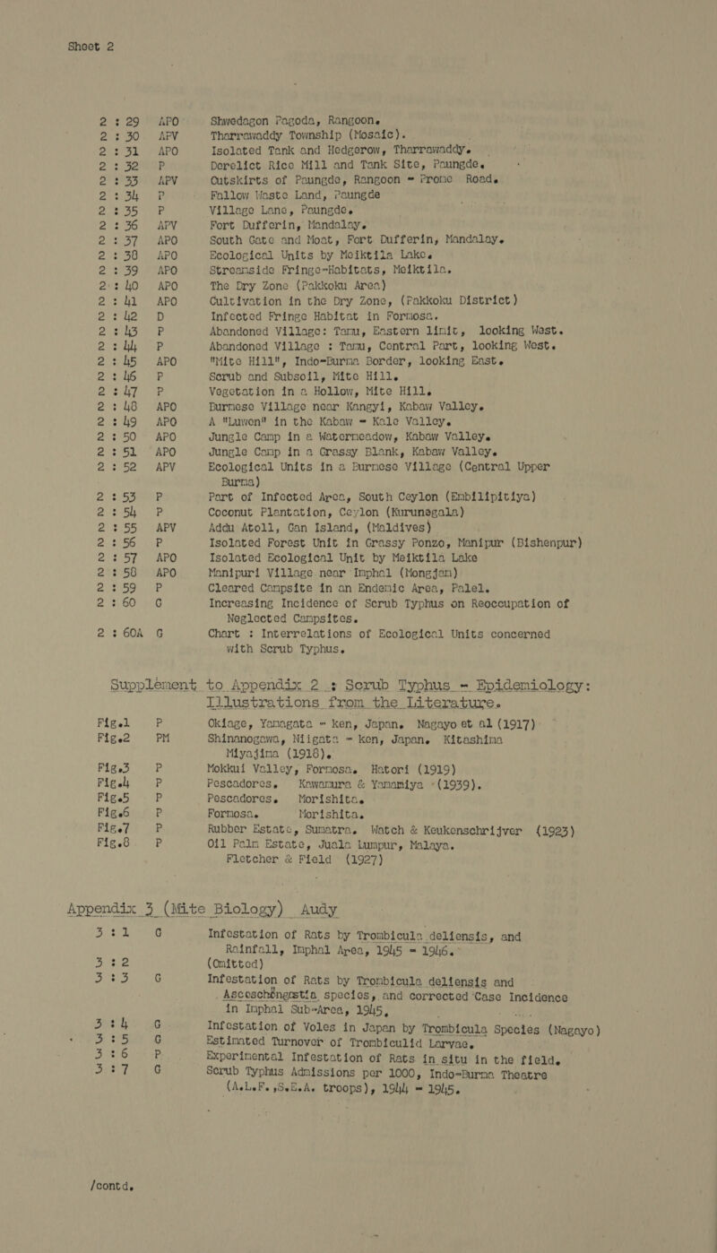 le RESGSERRGEG = ~ PH HM w NY po DW LY ee 6¢e se ec ** oe 88 OF Ui \n Wmw Wi SOB) Oh aden or OV oO 60 to Su Figel Fige2 Fig.3 Fig el Fige5 Fige6 Fige/ Fig.d A G Shwedagon Pagoda, Rangoon. Tharrawaddy Township (Mosaic). Isolated Tank and Hedgerow, Tharrawaddy. — Derelict Rice Mill and Tank Site, Paungde. Outskirts of Poungde, Rangoon = Prome Roade Fallow Waste Land, Paungde Fort Dufferin, Mandalay. South Gate and Moat, Fort Dufferin, Mandalay. Ecological Units by Mciktila Lake. Streanside Fringe-Habitats, Melktila. The Dry Zone (Pakkoku Area) Cultivation in the Dry Zone, (Pakkoku District) Infected Fringe Habitat in Formosa. Abandoned Village: Taru, Eastern linit, looking West. Abandoned Village : Tamu, Central Part, looking West. Mite Hill, Indo=Burma Border, looking East. Serub and Subsoil, Mite Hill. Vegetation in a Hollow, Mite Hill. Burmese Village near Kangy1, Kabaw Valley. A Luwen in the Kabaw = Kale Vallcy. Jungle Camp in a Watermeadow, Kabaw Valley. Jungle Camp in a Grassy Blank, Kabaw Valley. Ecological Units in a Burmese Village (Central Upper Burna) Part of Infected Arca, South Ceylon (Embilipitiya) Coconut Plantation, Ceylon (Kurunsgala) Addu Atoll, Gan Island, (Maldives) Isolated Forest Unit in Grassy Ponzo, Manipur (Bishenpur) Isolated Ecological Unit by Meiktila Lake Manipuri Village. near Imphal (Mongjan) Cleared Campsite in an Endemic Area, Palel. Increasing Incidence of Scrub Typhus on Reoccupation of Neglected Campsites. Chart : Interrelations of Ecological Units concerned with Scrub Typhus. MDE ed - Eo Illustrations from the Literature. Okiage, Yamagata - ken, Japan. Nagayo et al (1917) Shinanogawa, Niigata = ken, Japan. Kitashima Miyajima (1918). Mokkui Valley, Formosa. Hatori (1919) Pescadores. Kawanura & Yamamiya (1939). Pescadorese Morishita. Formosa. Morishita, Rubber Estatc, Sumatra. Watch & Keukenschrijver {1923) Oil Palm Estate, Juala Lumpur, Malaya. Fletcher & Field (1927) Or eew Bune iG Tier peach By aro 3°26 bP a | /contd, G avaa Infestation of Rats by Trombicula deliensis, and Rainfall, Imphal Area, 1945 = 1946.> (Omitted) Infestation of Rats by Trombicula delfens{s and Ascoschingestia. species, and corrected ‘Case Incidence in Imphal Sub-Area, 1945, Infestation of Voles in Japan by Trombicula sutbteg (Nagayo ) Estimated Turnover of Trombiculid Larvae. Experinental Infestation of Rats. in situ in the field. Scrub Typhus Admissions per 1000, Indo=Burma Theatre (AsLeFe SeEsAe troops), 194 = 1945.