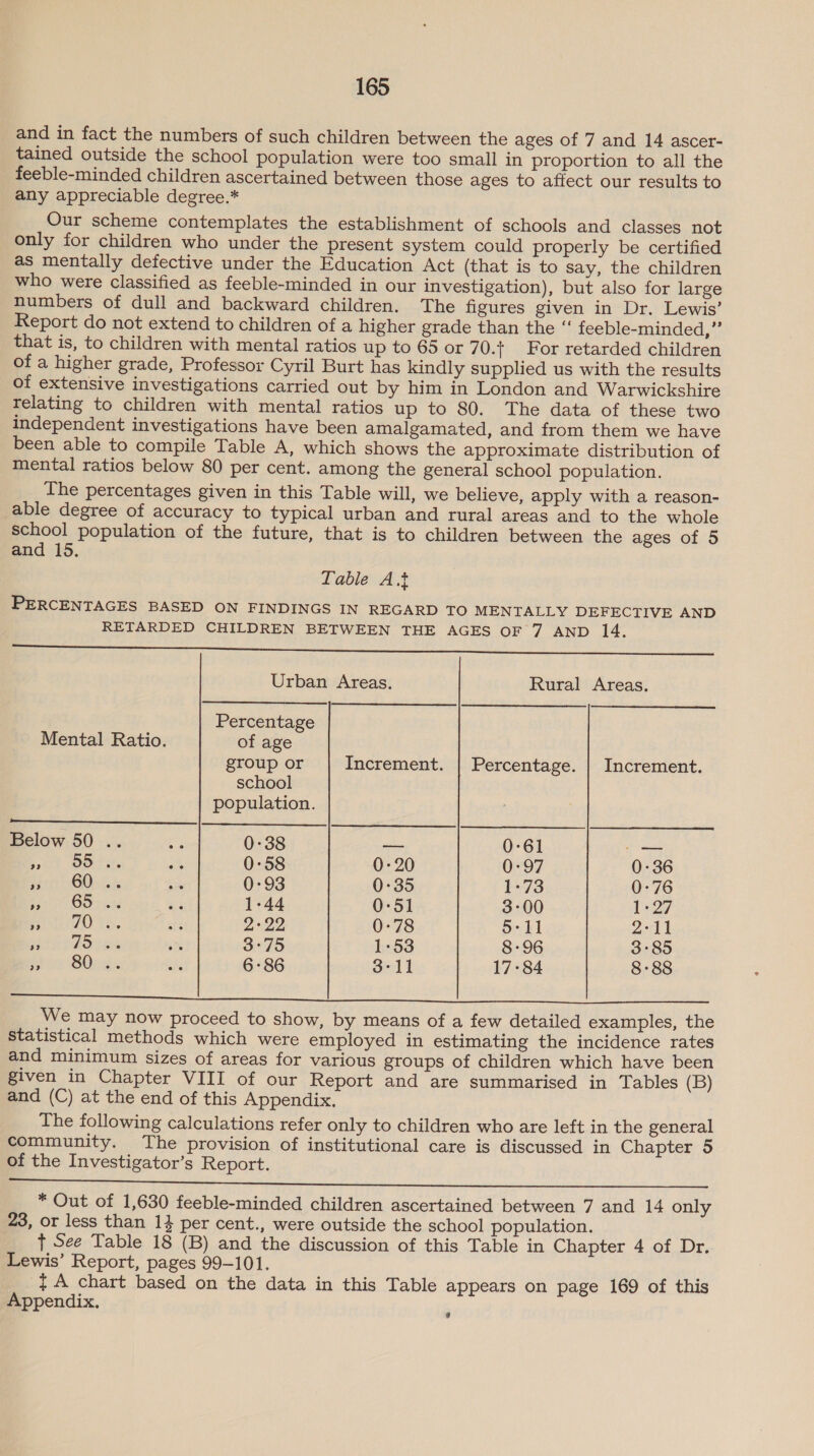 and in fact the numbers of such children between the ages of 7 and 14 ascer- tained outside the school population were too small in proportion to all the feeble-minded children ascertained between those ages to affect our results to any appreciable degree.* Our scheme contemplates the establishment of schools and classes not only for children who under the present system could properly be certified as mentally defective under the Education Act (that is to say, the children who were classified as feeble-minded in our investigation), but also for large numbers of dull and backward children. The figures given in Dr. Lewis’ Report do not extend to children of a higher grade than the “‘ feeble-minded,”’ that is, to children with mental ratios up to 65 or 70.} For retarded children of a higher grade, Professor Cyril Burt has kindly supplied us with the results of extensive investigations carried out by him in London and Warwickshire relating to children with mental ratios up to 80. The data of these two independent investigations have been amalgamated, and from them we have been able to compile Table A, which shows the approximate distribution of mental ratios below 80 per cent. among the general school population. The percentages given in this Table will, we believe, apply with a reason- able degree of accuracy to typical urban and rural areas and to the whole school population of the future, that is to children between the ages of 5 and 15. Table A.t PERCENTAGES BASED ON FINDINGS IN REGARD TO MENTALLY DEFECTIVE AND RETARDED CHILDREN BETWEEN THE AGES OF 7 AND 14. rn eh  Urban Areas. Rural Areas, Percentage Mental Ratio. of age group or Increment. | Percentage. | Increment. school population. Below 50 .. Ag 0-38 — 0-61 —— ftit DOr ats ‘% 0°58 0-20 O97 0-36 Rit AGO tei Ss 0-93 0-35 1-73 0-76 pat OOF wh2 54 1-44 0°51 3°00 1-27 Piz te. sf 222 0:78 5:11 alt 3 75 °° ee 3°75 1-53 8-96 3°85 Ser 80nd. he 6-86 3°11 17-84 8-88 eS Se ce Mr Sh aa) UE nee es et aa eR We may now proceed to show, by means of a few detailed examples, the statistical methods which were employed in estimating the incidence rates and minimum sizes of areas for various groups of children which have been given in Chapter VIII of our Report and are summarised in Tables (B) and (C) at the end of this Appendix. The following calculations refer only to children who are left in the general community. The provision of institutional care is discussed in Chapter 5 of the Investigator’s Report. ete ee ee Ba he Sh ie See tk ih * Out of 1,630 feeble-minded children ascertained between 7 and 14 only 23, or less than 14 per cent., were outside the school population. + See Table 18 (B) and the discussion of this Table in Chapter 4 of Dr. Lewis’ Report, pages 99-101. {A chart based on the data in this Table appears on page 169 of this Appendix.