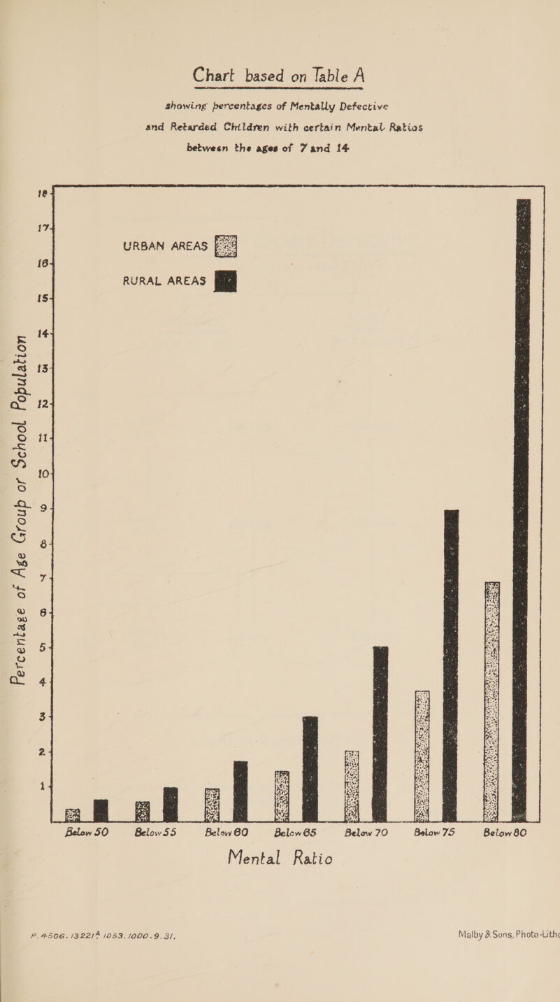 showing percentages of Mentally Defective and Retarded Children with certain Mental Ratios between the ages of Zand 14  1é 17 URBAN AREAS 164 RURAL AREAS a 15 144 12 il Percentage of Age Group or School Population   3 ‘| 2 j x — Bary : RY wee, aS ’ ul Son ig ee SH Re a, ais Below 8O  Bio BelSS5 Belw@0 .- Below6s Mental Ratio P.4506. 1322/4 1053.1000.9.31. Malby &amp; Sons, Photo -Lith