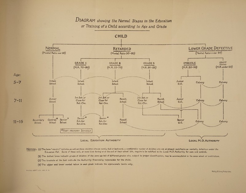 DIAGRAM showing the Normal Stages in the Education or Training of a Child according to Age and Grade  CHILD     NORMAL RETARDED LOWER GRADE DEFECTIVE ee ee setae ee _oaUEEISase SS (Mental Ratio over 80) (Mental Ratio 50-80) (Mental Ratio under 59) GRADE 1 GRADE 2 GRADE 3 IMBECILE | IDIOT 2 (M.R. 70-80) (M.R. 55-70) (M.R.20-50) —— (M.R.under 20) infant : Infant Junior School School 0.€. cored Colony ; Jnr. Suinee tap eee : fee Sch. or ; eed Class for Class for hang — Cless for Reatdl. Junior Colony Colony Ret. Chn, Ket. Chn. ‘ = Ret.Chn. ; oh. | : ; eer f ah 3 Secondary Central” Senior™ ee Pott Resial. pn0ok Benecl- (School Ret.Crn. Ret.Chn erat *Post-PRIMARY SCHOOLS    LocAL EDUCATION AUTHORITY Loca M.D. AUTHORITY Nores : (1) The term “retard:d includes, az well as Uhese children who are merely dull or backward, a considerable number of children who are at present certifiatle as mentally defective under the Education Act. Some of these will, at some time during or at the end of their school life, require to be notified to the Local M.D. Authority for care and control. eee (2) The dotted lines indicate grous of children of the same age but of different grades who, subject to proper classificaticn, may be accommodated in the same school or institution, (3) The brackets at the foot indicate the Authority financially responsible for the chitd (4) The ubper and lower mental ratios in each grade indicate the approximate limits only PwBO6- ia22i7 13. (000. 9 -3/. Malby &amp;Sons,Photo-litho. 