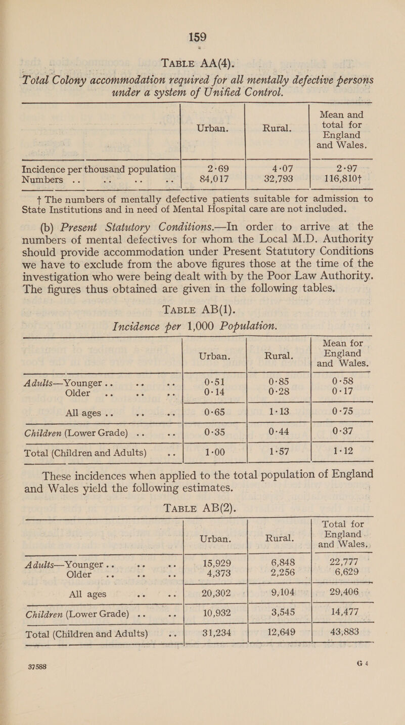 ~ TABLE AA(4). Total C olony accommodation required for all mentally defective persons under a system of Unified Control.  Mean and Urban. Rural. total for England and Wales. Incidence per thousand pee 2°69 4°07 2°97 Numbers .. : re 84,017 32,793 116,810t + The numbers of mentally defective patients suitable for admission to State Institutions and in need of Mental Hospital care are not included. (b) Present Statutory Conditions.—In order to arrive at the numbers of mental defectives for whom the Local M.D. Authority should provide accommodation under Present Statutory Conditions we have to exclude from the above figures those at the time of the investigation who were being dealt with by the Poor Law Authority. The figures thus obtained are given in the following tables. TABLE AB(]). Incidence per 1,000 Population. |  Mean for . Urban. Rural. England and penne! Adults—Younger.. ae a 0°51 0°85 0°58 Older™”.. = oe 0-14 0:28 0-17 All ages .. be es 0-65 1-13 0°75 Children (Lower Grade) .. — 0°35 0-44 0-37 Total (Children and Adults) aE 1-00 1°57 1-12 er i re ne | a | LS These incidences when applied to the total population of paceee and Wales yield the following estimates. TABLE AB(2).    Total for Urban. Rural. } pee? Adults—Younger.. te wr 15,929 6,848 22 Older... e0 es | 4,373 PRO 38 aia 6,629 All ages fe =e 20,302 9,104 29,406 Ce Ce Pose 3,545 ‘14,477 Total (Children and Adults) .. | 31,234 12,649 43,883