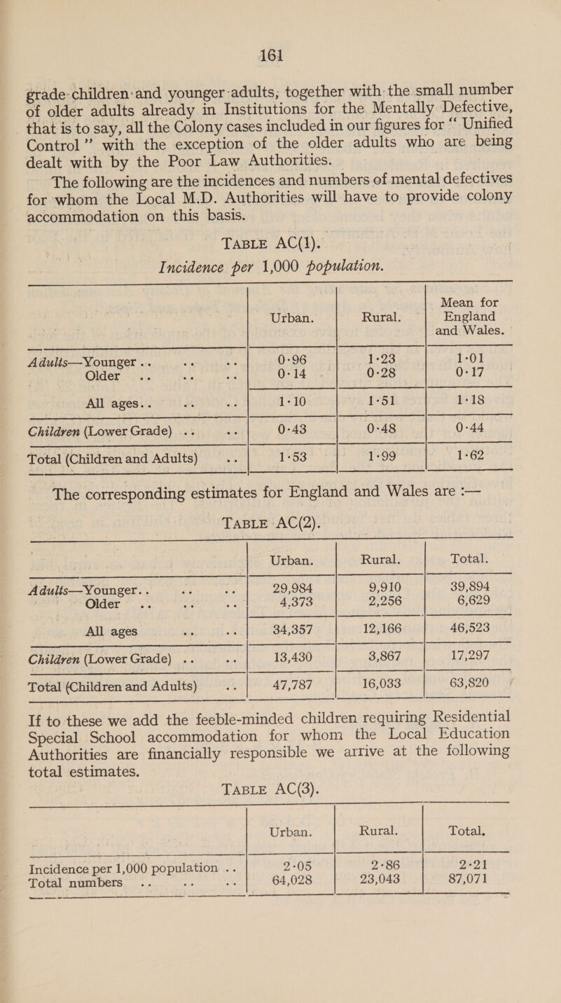 grade-children:and younger adults, together with: the small number of older adults already in Institutions for the Mentally Defective, that is to say, all the Colony cases included in our figures for “ Unified Control” with the exception of the older adults who are being dealt with by the Poor Law Authorities. © | The following are the incidences and numbers of mental defectives for whom the Local M.D. Authorities will have to provide colony accommodation on this basis. : TABLE AC(1).. Incidence per 1,000 population. FR ee a a RR Ha Sa GS    Mean for Urban. Rural. England | and Wales. ° PAE RRS te ee 0-96 1-23 1-01 Cee ee ee ra Gite: 0-28 0-17 All ages.. ot id 1-10 1-51 1-18 Children (LowerGrade) .. .. 0-43 0-48 0-44 Total (Children and Adults)... 153605412 Sy.99 1-62  The corresponding estimates for England and Wales are :— TABLE AC(2). i ee Ok GE RAR PARE OE Ge Ces ac Rad Se Mees het EB We ad as NOLEN SEARO     Urban. Rural. Total. Adulis—Younger.. Pe Es 29,984 9,910 39,894 | Older eid Pig et 4,373 2,256 6,629 All ages x see 34,357 12,166 | 46,523 Children (LowerGrade) .... | _ 13,430 3,867 17,297 Total (Children and Adults) ac 47,787 16,033 63,820   If to these we add the feeble-minded children requiring Residential Special School accommodation for whom the Local Education Authorities are financially responsible we arrive at the following total estimates. TABLE AC(3). Se TOA ee eee ee ae ee a a ea a aa ART GT ATE a TNE   Urban. Rural. Total. - Incidence per 1,000 population .. 2-05 2-86 2-21 rie 7 64,028 23,043 87,071 Total numbers ee ee  ee 