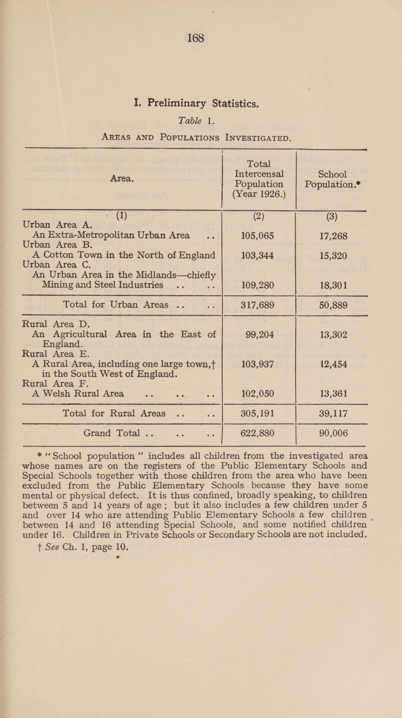 I. Preliminary Statistics. Table 1. AREAS AND POPULATIONS INVESTIGATED. {  Total Intercensal School Area Population Population.* (Year 1926.) (1) (2) | (3) Urban Area A. An Extra-Metropolitan Urban Area... 105,065 17,268 Urban Area B. A Cotton Town in the North of England 103,344 15,320 Urban Area C. An Urban Area in the ee ey Mining and Steel Industries .. 109,280 18,301 Total for Urban Areas .. .. | _—_ 317,689 50,889 Rural Area D. | . An Agricultural Area in the East of 99,204 13,302 England. Rural Area E. A Rural Area, including one large town,t 103,937 12,454 in the South West of England. Rural Area F.  A Welsh Rural Area ve a a8 102,050 13,361 Total for Rural Areas .. a 305,191 39,117 Grand Total .. ae aks 622,880 90,006 a9 * «‘School population ”’ includes all children from the investigated area whose names are on the registers of the Public Elementary Schools and Special Schools together with those children from the area who have been excluded from the Public Elementary Schools because they have some mental or physical defect. It is thus confined, broadly speaking, to children between 5 and 14 years of age; but it also includes a few children under 5 and over 14 who are attending Public Elementary Schools a few children | between 14 and 16 attending Special Schools, and some notified children under 16. Children in Private Schools or Secondary Schools are not included. { See Ch. 1, page 10.