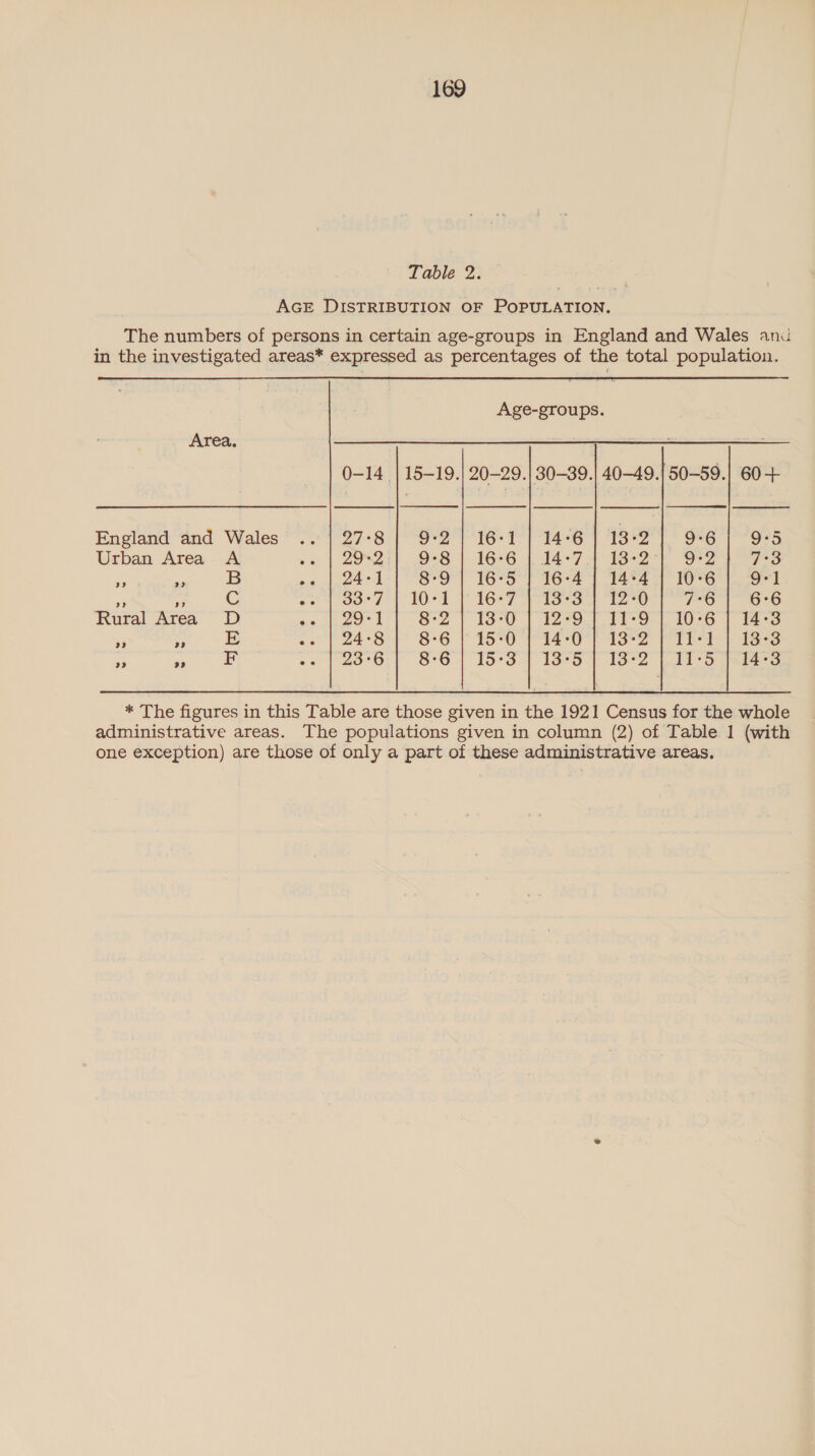 Table 2. AGE DISTRIBUTION OF POPULATION. The numbers of persons in certain age-groups in England and Wales anu in the investigated areas* expressed as percentages of the total population.  Age-groups. Area. 0-14 | 15-19.| 20-29.| 30-39.| 40-49.150-59.| 60+ es ff | fs | England and Wales .. | 27°8 9-2 | 16-1 | 14-6] 13-2 9°6 9°5 Urban Area A se | 2INZ 9-8 | 16-6 | 14-7 | 13-2 9-2 7°3 ee e B Pe ee On| Seo) 165 1694 1 T4247 10% 9-1 = re C : b0°7'| 1Orl 16¢7 4 1S3s ft “12-0 7°6 6:6 Rural Area D 29-1 S°2 | 13°0 |-12°0./ Ti-S-) 10-6 | 14-3 is : E 24:8 8°6 | 15-0 | 14-0 | 13-2 | 11-1 | 13-3 F 23°6 8°6 | 15°3.1 13°5 7 13-2 (11-3: nies * The figures in this Table are those given in the 1921 Census for the whole administrative areas. The populations given in column (2) of Table 1 (with one exception) are those of only a part of these administrative areas,