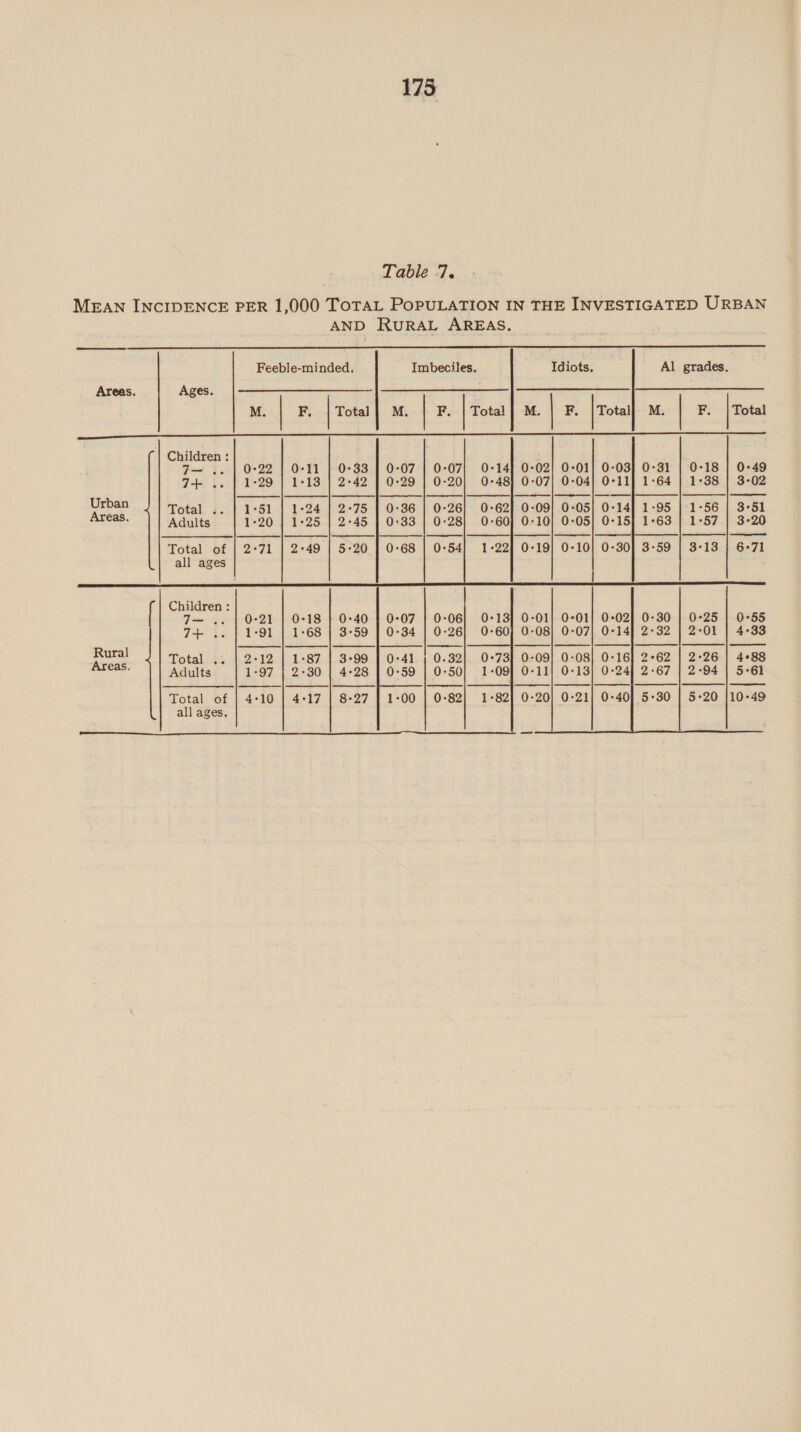 173 Table 7. MEAN INCIDENCE PER 1,000 ToTAL POPULATION IN THE INVESTIGATED URBAN AND RURAL AREAS,  Feeble-minded. Imbeciles. Idiots. Al grades.                      Areas. Ages. M. | F. Total | M. | F. | Total | -M. | F. | Total! M. | F. | Total A ARIS FRA Si Na ER, OS AC RUE 2 a A LR See SW OTE oa Sree re * Children: 7— .-| 0-22 | O-T1 |-0- 0-14] 0-02 0-18 | 0-49 7+ 1. | 1-29 | 1-13 | 2-42 0-48] 0- 1-38 | 3-02 oer Total .. | 1°51 | 1-24 | 2-75 | 0-36 | 0-26] 0-62] 0-09 1°56 | 3-51 Adults. | 1-20 | 1-25 | 2-45 | 0-33 0-60] 0: ; 1-57 | 3-20 —————— | | J —_—___ | —___ | —_—_——___ ] —___—_—. | —_ | Total of | 2°71 | 2°49 | 5-20 | 0-68 all ages |  Children : Feet ooh a BA-d nA G-b-O&gt;40 74+ .. | 1-91 | 1°68 | 3-59 Rural Total ;; | 2-12 | 1°87-].3-99 Areas. Adults’ | 1-97 | 2-30 | 4-28    Total of | 4:10 | 4°17 | 8-27 all ages. 