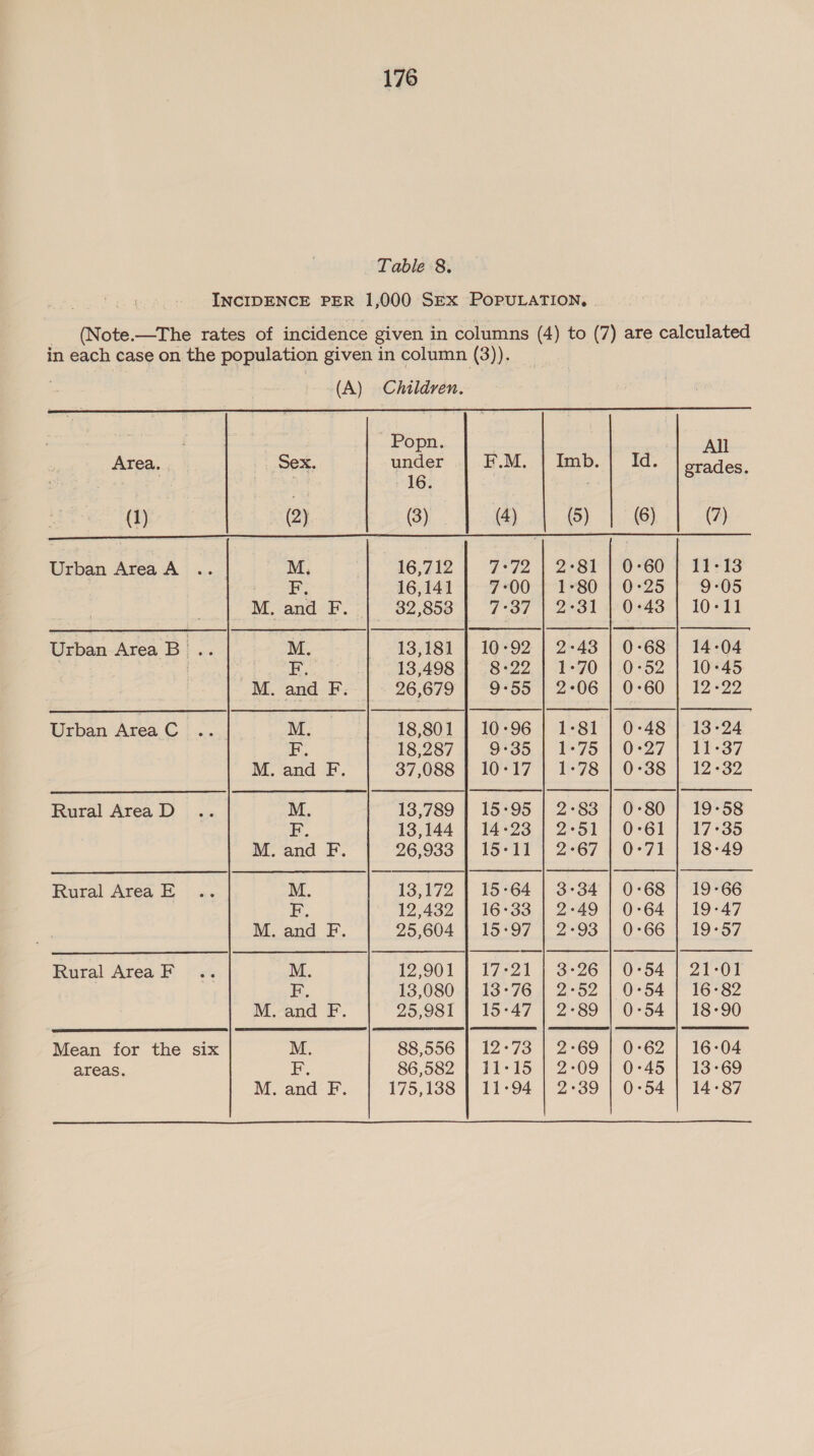 Table 8. INCIDENCE PER 1,000 SEX POPULATION, _ (Note.—The rates of incidence given in columns (4) to (7) are calculated in each case on the population given in column (3)). (A) Children.    vr , Popn. All : Area. Sex. wer F.M. | Imb.| Id. | grades, : (1) (2) (3) (4) (5) (6) (7) Rn Urban Area A .. M, 16,712 | 7:72 | 2-81 | 0-60 | 11-13 oa 16,141 | 7-00 | 1-80 | 0-25 | 9-05 a M. and F. | 32,853] 7-37 | 2-31 | 0-43 | 10-11 Urban AreaB .. M. 13,181 | 10-92 | 2-43 | 0-68 | 14-04 : F. | 13,498 | 8-22 | 1-70 | 0-52 | 10-45 M. and F. | 26,679} 9-55 | 2-06 | 0-60 | 12-22 Urban Area .. M: 18,801 | 10-96 | 1-81 | 0-48 | 13-24 F. 18,287 | 9-35 | 1-75 | 0-27 | 11-37 M. and F. | 37,088 | 10-17 | 1-78 | 0-38 | 12-32 Rural AreaD .. M. 13,789 | 15-95 | 2-83 | 0-80 | 19-58 F. 13,144 | 14-23 | 2-51 | 0-61 | 17°35 M. and F. | 26,933 | 15-11 | 2-67 | 0-71 | 18-49 Rural AreaE .. M. 13,172 | 15-64 | 3-34 | 0-68 | 19-66 F. 12,432 | 16-33 | 2-49 | 0-64 | 19-47 M. and F. | 25,604 | 15-97 | 2-93 | 0-66 | 19-57 Rural AreaF .. M. 12,901 | 17-21 | 3-26 | 0-54 | 21-01 F. 13,080 | 13-76 | 2-52 | 0:54 | 16-82 M. and F. | 25,981 | 15-47 | 2-89 | 0-54 | 18-90 Mean for the six M. 88,556 | 12-73 | 2-69 | 0-62 | 16-04 areas. F. 86,582 | 11-15 | 2-09 | 0-45 | 13-69 M. and F. | 175,138 | 11-94 | 2-39 | 0-54 | 14-87