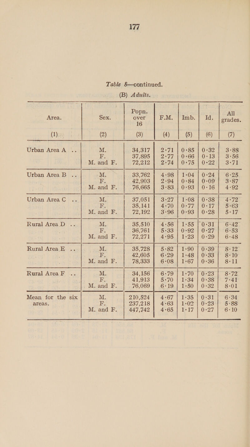 Table §—continued.   (B) Adults. Popn. All Area. Sex. hag FM, Vim b. Id. | grades. (yar | (2) (3) (4) (5) (6) (7) Urban Area A .. M. 34,317 | 2°71 | 0:85 | 0-32 | 3:88 F. 37,895 | 2°77 10:66] 0-13 | 3°56 M. and F. 72,212 |. 274.) 0:75 | 02211 3-71 Urban Area B ... M. 33,762 | 4:98 | 1-04 | 0-24 | 6-25 . iE. 42,903 | 2-94 1 0:84 | 0-09 | 3:87 M. and F. 76,665 | 3°83 | 0°93 10-16] 4-92 Urban AreaC .. M. 2 87 Col | ase? | 4208 | Oe5s aoe in 35,441-) 4670 40-77%.) 0-17 7 “S763 M. and F. 72,192 | 3:96 | 0-93 | 0-28 | 5-17 Rural Area D .. M. 35,510 | 4-56 | 1-55 [0-31 | 6-42” ha 36,761 | 5-33 | 0-92 | 0-27 | 6-53 M. and F. 72,271 | 4°95 | 1-23 | 0-29 | 6-48 Rural AreaE .. oo 35,728 | 5-82 | 1-90 | 0-39 | 8-12” F, 42,605 | 6-29 | 1-48 | 0°33 | 8-10 M. and F. 78,333 | 6-08 | 1-67 | 0-36 | 8-11 Rural AreaF .. M. 34,156 | 6-79 | 1-70 | 0-23 | 8°72 F. 41,913 | 5-70 | 1-34 | 0°38 |- 7-41 , M.and FB. .| .76,069 | 6:19} 1:50 | 0-32 | 8-01 Mean for the six M. 210,524 | 4-67 | 1-35 | 0°31 | 6-34 areas. F. 237,218 | 4-63 | 1:02 | 0-23 | 5-88 ) M. and F. 447,742 | 4-65 | 1-17 | 0-27] 6-10 