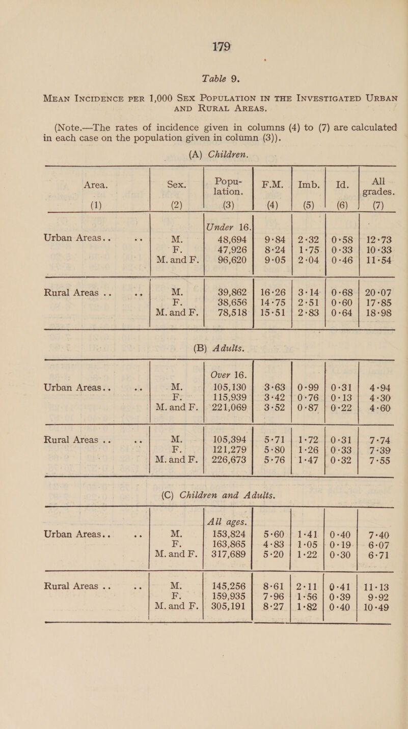 Table 9. MEAN INCIDENCE PER 1,000 SEX POPULATION IN THE INVESTIGATED URBAN AND RURAL AREAS. (Note.—The rates of incidence given in columns (4) to (7) are calculated in each case on the population given in column (3)). (A) Children. Area. | Sex. Popu- F.M. '| Imb. 1 Id. All | lation. grades. @) (2) (3) (4) (5) (6) (7) Under 16. Urban Areas.. os M. 48,694 | 9-84 | 2-32 | 0°58 | 12°73 F 47,926 8°24 | 1-75.) 0°33 | 10°33 M. and F. 96,620 | 9:05 | 2-04 | 0-46 | 11-54 Rural Areas ~. ps M. 39,862 | 16°26 | 3-14 | 0°68 | 20-07 3 eile, 38,656 | 14°75 | 2°51 | 0:60 | 17-85 M. and F. 78,518 | 15°51 | 2°83 | 0°64 | 18-98  (B) Adults. . Over 16. Urban Areas.. fe M. 105,130 | 3-63 | 0-99 | 0-31] 4-94 |e 115,939 | 3 *42°1-0°76.1-0-13-T 4°30 ‘| M.and F. |.°221,069 |: 3°52 | 0-87 | 0-22 | 4-60  Rural Areas .. ate M. 105,394 |. 5-71 |.-1-72. 10-31 | 7+74 : F. 121,279 | 5-80 | 1:26 | 0-33 | 7°39 M.and F. | 226,673 | 5°76 |°1-47 | 0-32 | 7-55  (C) Children and Adults.  All ages. Urban Areas.. ele M. 153,824 5°60 | 1°41 | 0-40 7°40 F, 163,865 | 4-83; 1:05 | 0-19-| 6-07 M.and F. |. 317,689 | 5-20 | 1-22} 0-30 | 6-71  Rural Areas .. -. M. 145,256 | 8-61 | 2-11 | 0-41 | 11-13 F. 159,935 | 7:96 | 1-56 | 0:39 | 9-92 M.and F.| 305,191 | 8-27 | 1-82 | 0-40 | 10-49 