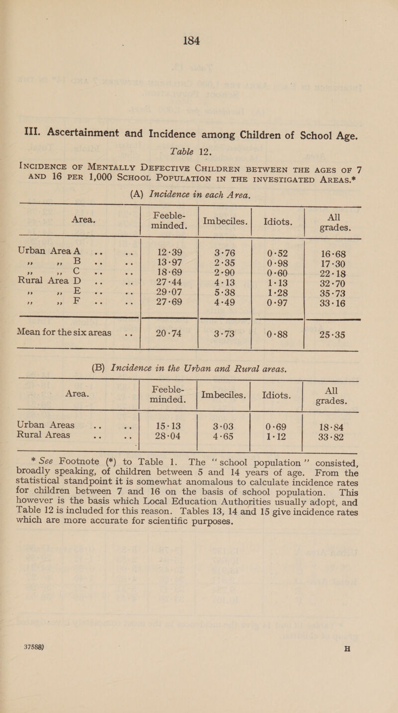 III. Ascertainment and Incidence among Children of School Age. Table 12. INCIDENCE OF MENTALLY DEFECTIVE CHILDREN BETWEEN THE AGES OF 7 AND 16 PER 1,000 ScHoot PopuLATION IN THE INVESTIGATED AREAS.* (A) Incidence in each Area, a      Feeble- ; ; All Area. salu Imbeciles. Idiots. | erades. Se eee et ake ee gai CE Pd Urban AreaA .. ce 12-39 3°76 0-52 16°68 si —o Oe Game oe 13-97 2°35 0:98 17°30 &gt; Rae Re ere a 18-69 2-90 0-60 22°18 Rural Area D .. abe 27°44 4-13 1°13 32-70 y a oe 29-07 5-38 1-28 35°73 ns ne Os Skanes en 27°69 4-49 0:97 33°16 Mean forthesixareas .. 20 &gt; 74 O° TO 0-88 25°35 SS nee (B) Incidence in the Urban and Rural areas. Nk al SR Ei ee    Feeble- ; : All Area. mbidek. Imbeciles. Idiots. grades. sd EE SRS | EE OE SS ee EE ee Re = ee See A | Urban Areas ee bing 15°13 3°03 0:69 18-84 Rural Areas aa ot 28-04 4-65 1-12 33-82 a ee Nee * See Footnote (*) to Table 1. The ‘‘school population ”’ consisted, broadly speaking, of children between 5 and 14 years of age. From the statistical standpoint it is somewhat anomalous to calculate incidence rates for children between 7 and 16 on the basis of school population. This however is the basis which Local Education Authorities usually adopt, and Table 12 is included for this reason. Tables 13, 14 and 15 give incidence rates which are more accurate for scientific purposes. 37588) H