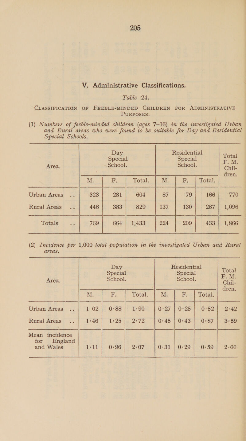 209 V. Administrative Classifications. Table 24. CLASSIFICATION OF FEEBLE-MINDED CHILDREN FOR ADMINISTRATIVE PURPOSES. | (1) Numbers of feeble-minded children (ages 7-16) in the investigated Urban and Rural areas who were found to be suitable for Day and Residential Special Schools. Day Residential   Special Special ee Area. School. School. Chil- ee en. M. E Total. M. FE. Total. Urban Areas .. 323 281 604 87 79 166 770 Rural Areas, .: 446 383 829 137 130 267 | 1,096 |S | | | S| | Totals ie 769 664 | 1,433 224 209 433 | 1,866 (2) Incidence per 1,000 total population in the investigated Urban and Rural areas. Day Residential Special Special a Area. School. School. Chil. dren. M F Total M. F Total Urban Areas .. 102] 0:88 1-90 0-27 | 0-25-| -0°52.44. &gt;2-42   Rural Areas... 1-46 1°25 lw 2°72 0-45 | 0:43 | 0°87} 3:59 Mean incidence for England and Wales 1-11 0-96: |&gt; 2°07 + O°31 |/0-29-\=-0-S94 2966