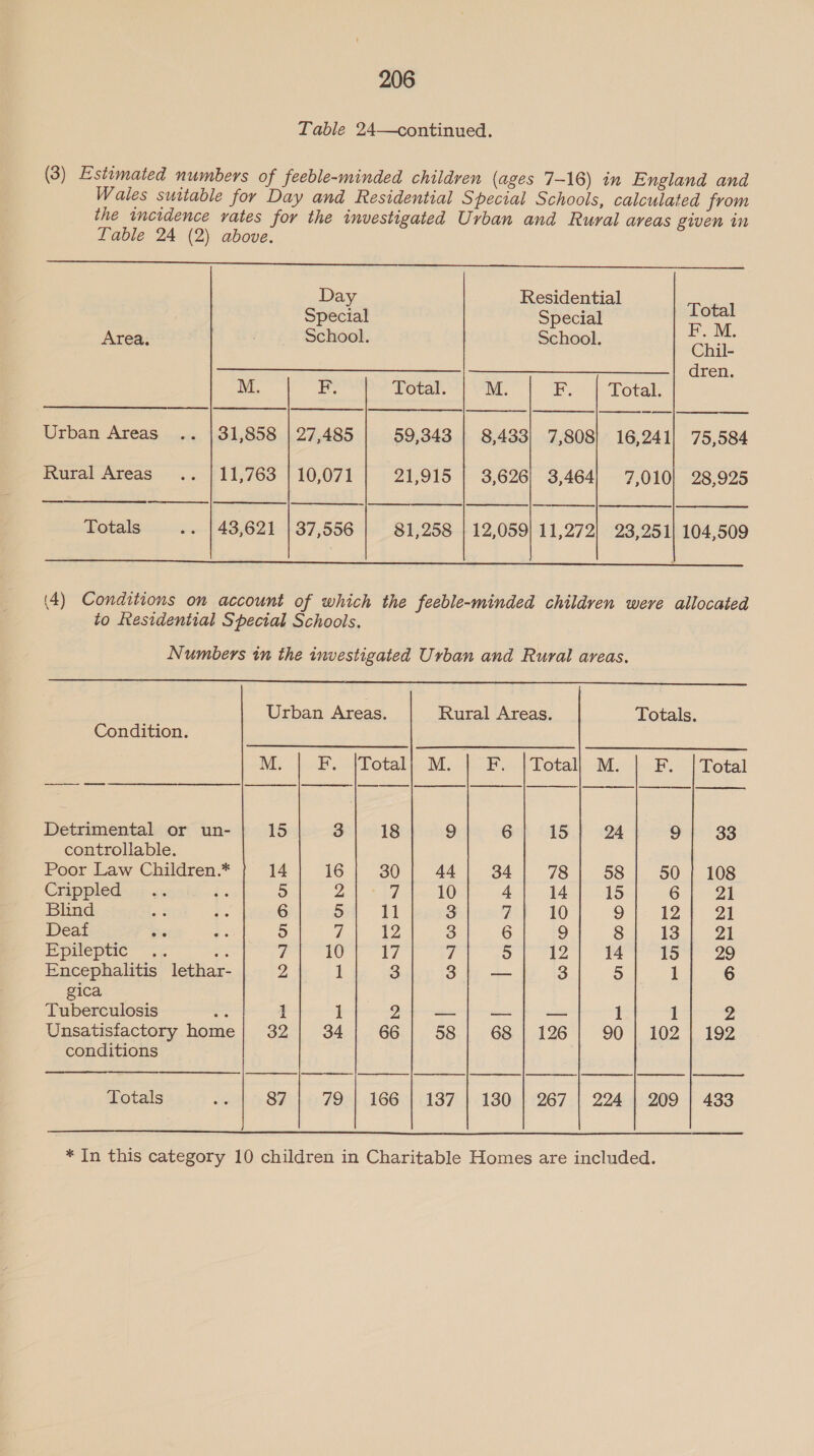 Table 24—continued. (3) Estimated numbers of feeble-minded children (ages 7-16) in England and Wales suitable for Day and Residential Special Schools, calculated from the imcidence vates for the investigated Urban and Rural areas given in Table 24 (2) above. Ee ee ee ee |    Day Residential , Special Special at Area. School. School. Chil- —. AANA] SSS Soden, M. F. Total. M. FE.) | fotal, Urban Areas .. | 31,858 | 27,485 59,343 | 8,433) 7,808} 16,241) 75,584 Rural-Arveas - .. |11;763-| 10,071 21,915 | 3,626) 3,464) 7,010) 28,925 Totals -. |43,621 | 37,556 81,258 | 12,059) 11,272} 23,251) 104,509 a (4) Conditions on account of which the feeble-minded children were allocated to Residential Special Schools. Numbers in the investigated Urban and Rural areas.  Urban Areas. Rural Areas. Totals. Condition. M. Hot LoOtalin wv. F. | Total) M. F. - | Total a | nn | ere | es | omen | nce | a | ee |e | en Detrimental or un- 15 3 18 9 6 15 24 9 33 controllable. 4 Poor Law Children.* 14 16 | 30] 44] 3 78 | 58} 50] 108 Crippled. ~ «. A 5 Beat eb 10 4 14 15 6; 21 Blind a iz 6 5 11 3 7 10 Qui shoe ot Deaf a: 5 4 12 3 6 9 S| 13.1 21 EPprepuc &lt;7 e3 Zz 10 7 7 5 12; 14 15 | 29 Encephalitis lethar- 2 1 3 3; — 3 5 1 6 gica Tuberculosis 1 2; —/;}| —|] — 1 1 2 = 1 Unsatisfactory home; 32] 34; 66| 58] 68] 126/ 90] 102] 192 conditions Totals at 87 | 79 | 166 | 137 | 130 | 267 | 224 | 209 | 433  * In this category 10 children in Charitable Homes are included.