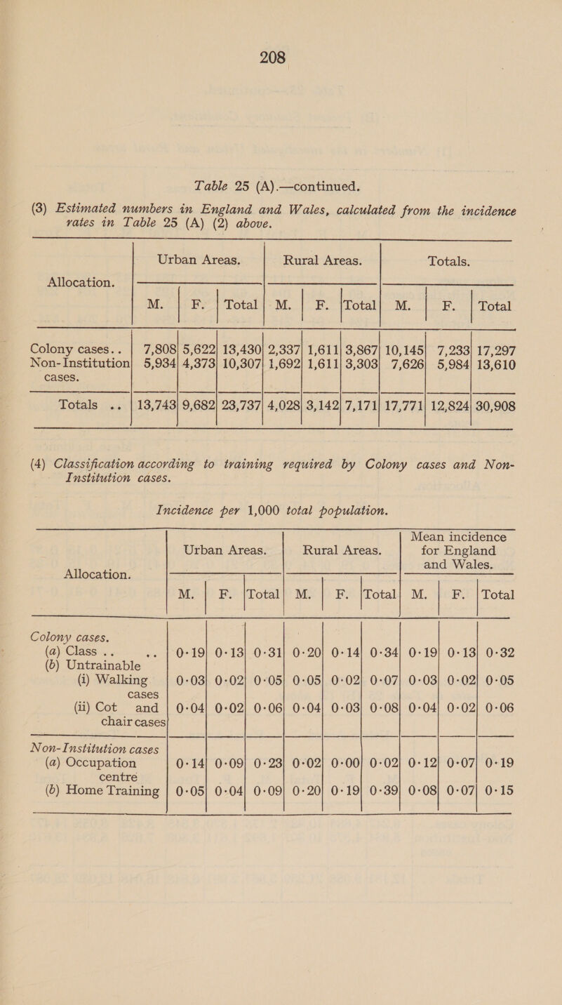 Table 25 (A).—continued. (3) Estimated numbers in England and Wales, calculated from the incidence vates in Table 25 (A) (2) above.  Urban Areas. Rural Areas. Totals. Allocation. M. | Ps} Total 4: M., | BF. Total M. | F. Total    Colony cases.. | 7,808) 5,622) 13,430} 2,337] 1,611] 3,867] 10,145] 7,233] 17,297 Non- Institution} 5,934] 4,373) 10,307] 1,692) 1,611| 3,303) 7,626) 5,984] 13,610 cases. mr rr | es | ete | corns | ne | eg | ance | eG Totals . . | 13,743) 9,682] 23,737] 4,028) 3,142} 7,171] 17,771] 12,824) 30,908 (4) Classification according to training required by Colony cases and Non- Institution cases. Incidence per 1,000 total population. Mean incidence   Urban Areas. Rural Areas. for England and Wales. Allocation. CRASS EASE IS IEE 8 M. | F. |Total| M. | F, |Total| M. F. | Total    Colony cases. . (a) Class .. -- | 0-19} 0-13} 0-31} 0-20) 0-14) 0-34) 0-19) 0-13) 0-32 (6) Untrainable (i) Walking 0-03} 0-02} 0-05) 0-05) 0-02) 0-07) 0:03) 0-02) 0-05 cases (ii) Cot and | 0:04] 0-02} 0-06) 0-04} 0-03! 0-08} 0-04} 0-02] 0-06 chair cases Non-Institution cases (a) Occupation 0:14) 0-09} 0-23] 0-02) 0-00; 0-02) 0-12) 0-07; 0-19 centre (6) Home Training | 0-05} 0-04} 0:09] 0:20} 0-19] 0-39] 0-08) 0-07} 0-15   