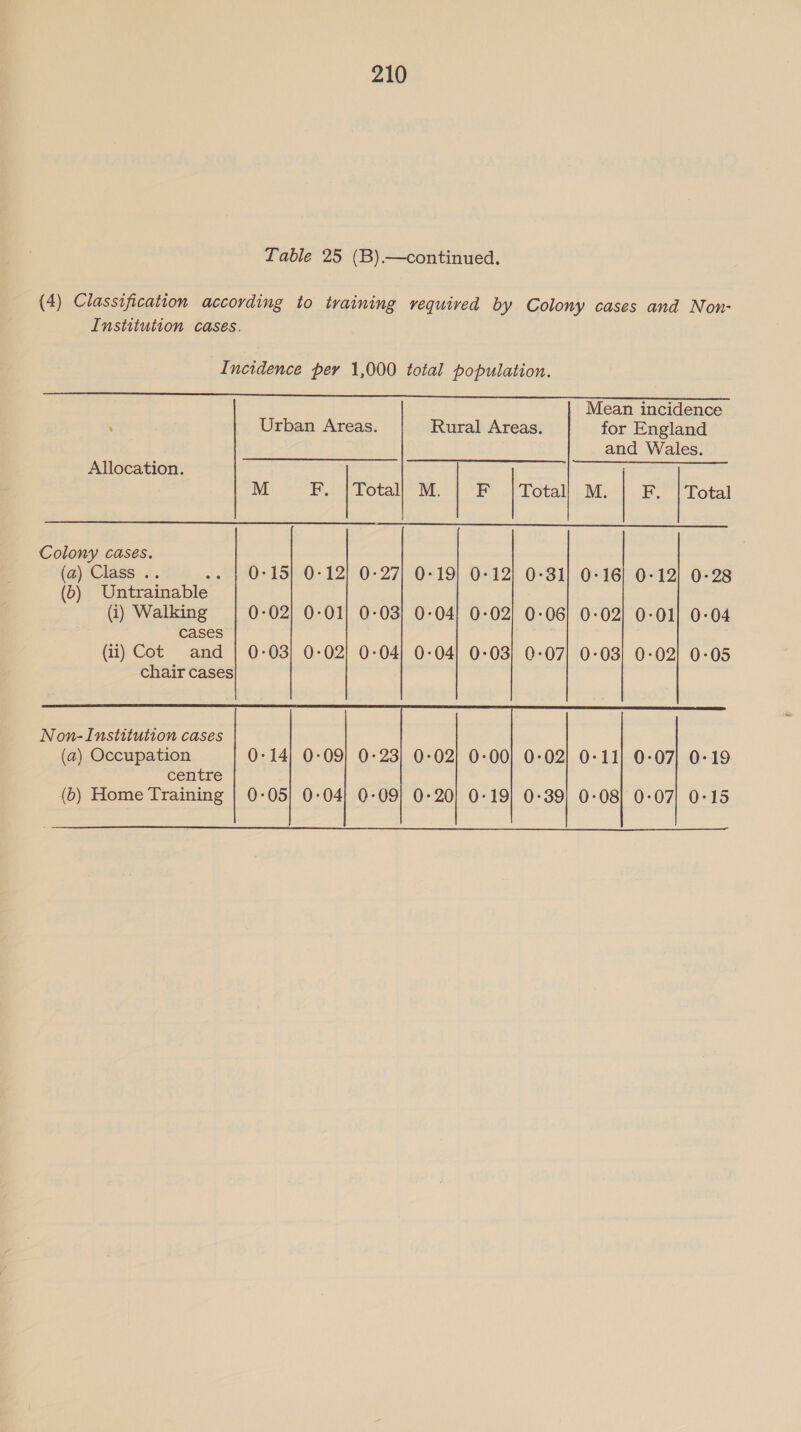 Lable 25 (B).—continued. (4) Classification according to training required by Colony cases and Non- Institution cases. Incidence per 1,000 total population. OO Mean incidence  Urban Areas. Rural Areas. for England and Wales. Allocation. M Pt Lota hE de Total | Me. BY rotal      Colony cases.     Non-Institution cases (a) Occupation 0-14; 0-09} 0-23) 0-02! 0-00} 0-02) 0-11] 0-07] 0-19 centre | (6) Home Training | 0-05} 0:04) 0-09} 0-20] 0-19) 0-39} 0-08] 0-07] 0-15