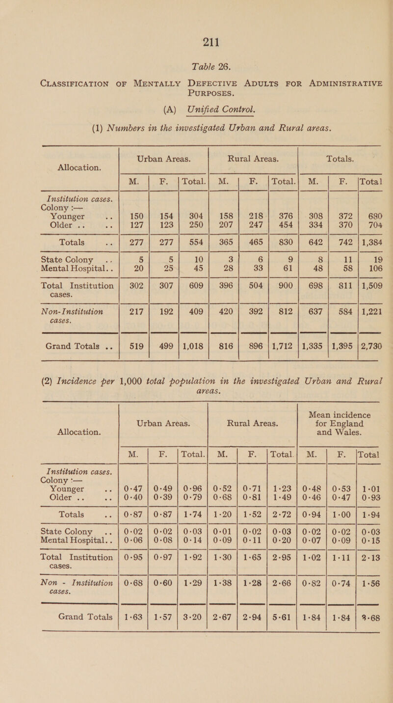 Table 26. CLASSIFICATION OF MENTALLY DEFECTIVE ADULTS FOR ADMINISTRATIVE PURPOSES. (A) Unified Control. (1) Numbers in the wnvestigated Urban and Rural areas. Urban Areas. Rural Areas. Totals. Allocation. as | | ee | | | | ee | | | ae Institution cases. Colony :— Younger £4 150 | 154 | 304] 158] 218) 376} 308} 372] 680 Older .. vs 127 | 123 | 250 | 207 | 247 | 454| 334] 370| 704 Totals 4 277 | 277 | 554} 365 | 465 |} 830] 642 | 742 | 1,384 State Colony .. 5 5 10 3 6 9 8 11 19 Mental Hospital. . 20 25 45 28 33 61 48 58 | 106 | ce | | ee | | ce | en | ec | Total Institution | 302 307 }-(609 |) 396°), -504 7.900 | 698.|. -811 445508 cases. i is | ens | | ae | cs | re | er | Non-Institution A Wg 192 409 420 392 812 637 584 | 1,221 cases. Grand Totals .. 519 | 499 1,018 | 816} 896 | 1,712 | 1,335 | 1,395 | 2,730 (2) Incidence per 1,000 total population in the investigated Urban and Rural areas. Mean incidence Urban Areas. Rural Areas. for England Allocation. and Wales. ee | | | | | J | | Institution cases. Colony :— Younger .- | 0:47 | 0-49 | 0-96 | 0-52 | 0-71 | 1-23 | 0-48 | 0-53 | 1-01 Older .. . | 0-40 | 0-39 | 0-79 | 0-68 | 0-81 | 1-49 | 0-46 | 0-47 | 0-93 Totals -. | 0-87 | 0-87 | 1-74 | 1-20 | 1-52 | 2-72 | 0-94 | 1-00 | 1-94 State Colony .. | 0:02 | 0-02 | 0:03 | 0-01 | 0-02 | 0-03 | 0-02 | 0-02 | 0-03 Mental Hospital.. | 0-06 | 0-08 | 0-14 | 0:09 | 0-11 | 0-20 | 0-07 | 0-09 | 0-15 se | | | | a | a | cn | ene | eevee Total Institution | 0:95 | 0-97 | 1-92 | 1-30 | 1-65 | 2-95 | 1-02 | 1-11 | 2-13 cases.  rs | | en | ee | er | a | ee | en | Non - Institution | 0-68 | 0-60 | 1-29 | 1-38 | 1-28 | 2-66 | 0-82 | 0-74 | 1-56 cases. Grand Totals | 1-63 | 1-57 | 3-20 | 2-67 | 2-94 | 5-61 | 1-84 | 1-84 | 3-68