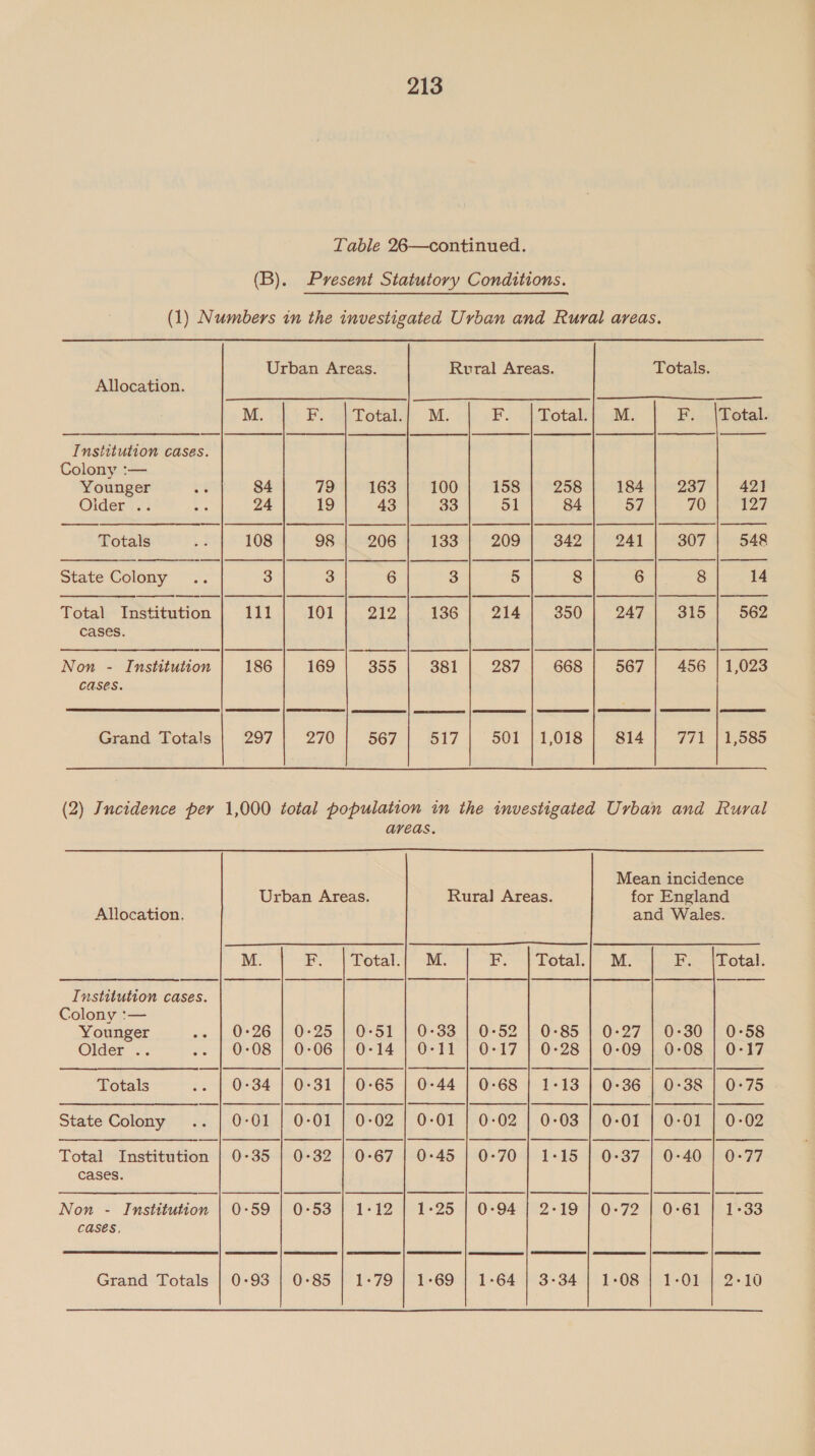 Table 26—continued. (B). Present Statutory Conditions. (1) Numbers in the investigated Urban and Rural areas.        Urban Areas. Rvral Areas. Totals. Allocation. M. wae ML F.-c4 Dotale. Mi. F...\Total. Institution cases. Colony :— Younger -t 84 100 158 | 258 184 | 237 | 421 Older .. eS 24 33 51 84 57 70 127 Totals is 108 133 209 342 241 307 548 State Colony .. 3 3 5 8 6 8 14 _         Total Institution 111 101 212 136 | 214 350 | 247 315 562 cases. ——     ot Non - Institution 186 169 | 355 | 381 287 | 668 | 567 | 456 | 1,023 cases.     Grand Totals | 297 270 567 517 501 |1,018 | 814 771 | 1,585 (2) Incidence per 1,000 total population in the investigated Urban and Rural aveas.  Mean incidence for England and Wales. Urban Areas. Rural] Areas. Allocation. -| M. E..--pPotal.  Institution cases. Colony :— Younger 2. | 0-26: | O-25.- 70-5 (0. 0-27 | 0:30 | 0-58 Older 's. -- | 0-08 | 0-06 | 0-14 | 0 0-09 | 0-08 | 0-17 Totals -- | 0-34 | 0-31 | 0-65) O- 0-36 | 0:38 | 0-75 State Colony .. | 0-01 | 0-01 | 0-02 | 0- 0-01 |°0-01 | 0-02 ee | te | ee | ee |e | eens | ee | ens | | oa Total Institution | 0-35 | 0-32 | 0-67 0-37 | 0-40 | 0-77 cases. oO — |§ — | | —— | | | | | Non - Institution | 0-59 | 0-53 | 1-12 0-72 | 0-61 | 1-33 cases, _— e Grand Totals | 0:93 | 0-85 | 1-79 | 1- 1-08 4 -1-O01-} 2-10