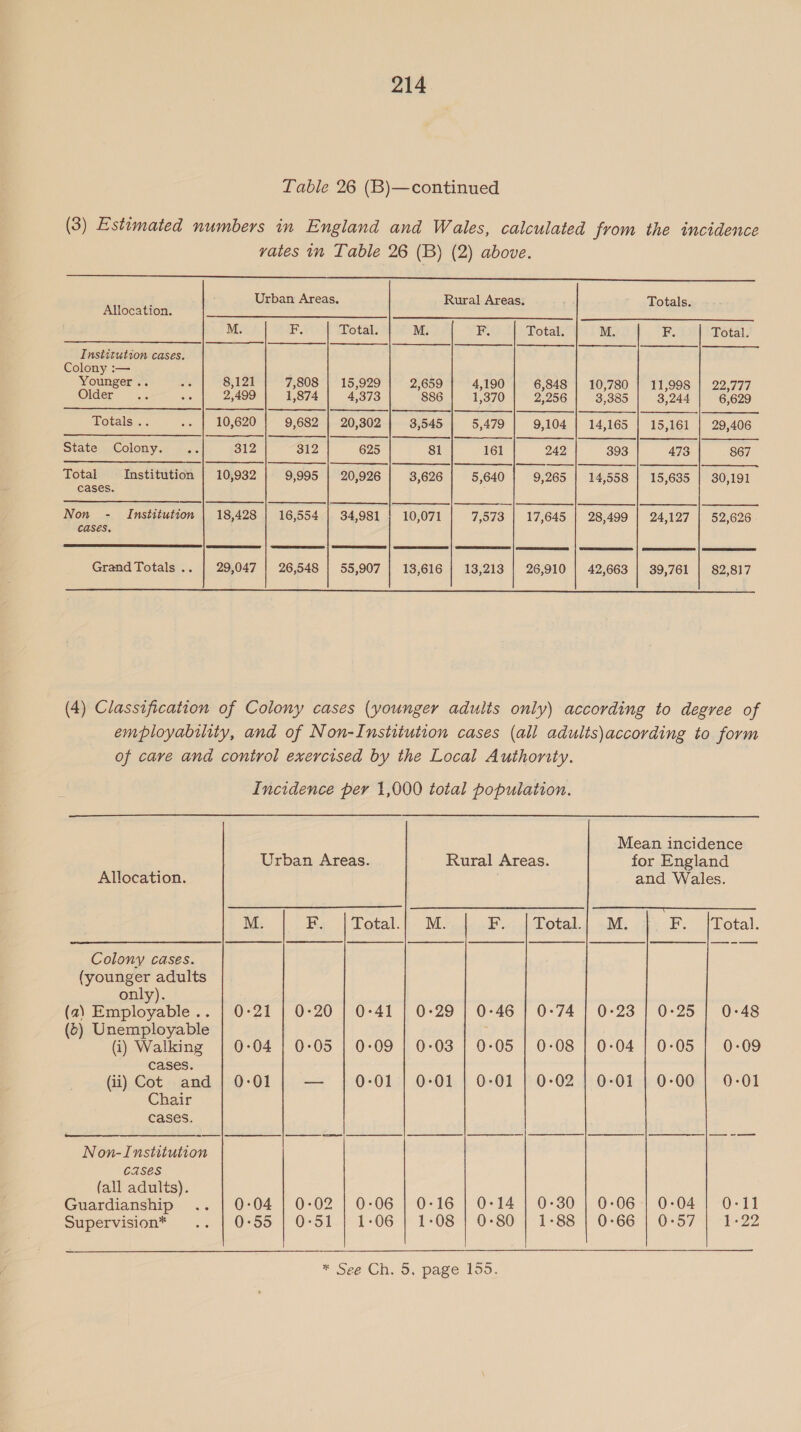 Table 26 (B)—continued (3) Estimated numbers in England and Wales, calculated from the incidence vates im Table 26 (B) (2) above. a a es ee Urban Areas. Rural Areas. ' Totals.) Allocation. Sa a ee ef ee ee es, ee M. F. Total. M. F. Total. M. F. Total. Institution cases. Colony :— Younger .. 2; 8,121 7,808 | 15,929 2,659 4,190 6,848 | 10,780 | 11,998 | 22,777 Older ae a8 2,499 1,874 4,373 886 1,370 2,256 3,385 3,244 6,629 Potalsircc oe 10,620 9,682 | 20,302 3,545 5,479 9,104 | 14,165 | 15,161 | 29,406 State Colony. a: 312 312 625 81 16] 242 393 4738 867 a | | en | my | A | | es | Total Institution | 10,932 9,995 | 20,926 3,626 5,640 9,265 | 14,558 | 15,635 | 30,191 cases. —_—_—_—_—_—_— «Oooo een — | | S| | | | Non - Institution | 18,428 | 16,554 | 34,981 | 10,071 7,573 | 17,645 | 28,499 | 24,127 | 52,626 cases.  Grand Totals .. | 29,047 | 26,548 | 55,907 | 13,616 | 13,213 | 26,910 | 42,663 | 39,761 | 82,817  (4) Classification of Colony cases (younger adults only) according to degree of employability, and of Non-Institution cases (all adults)according to form of care and control exercised by the Local Authonty. Incidence per 1,000 total population. Mean incidence Urban Areas. Rural Areas. for England Allocation. and Wales. i | | | | | | | | Colony cases. (younger adults only). (2) Employable.. | 0:21 | 0:20 | 0-41 | 0-29 | 0-46 | 0-74 | 0-23 | 0-25 | 0-48 (6) Unemployable (i) Walking | 0:04 | 0-05 | 0-09 | 0:03 | 0-05 | 0-08 | 0-04 | 0-05 | 0-09 cases. (ii) Cot and | 0-01 — | 0-01 | 0-01 | 0-01 | 0-02 | 0-01 | 0-00 | 0-01 Chair cases. Non-Institution CASES (all adults). Guardianship .. | 0:04 Supervision* 0-55