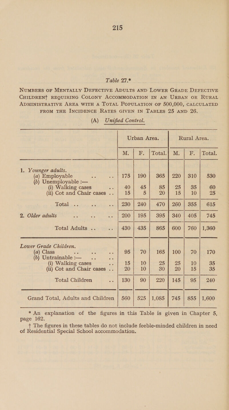 Lable 27,* NUMBERS OF MENTALLY DEFECTIVE ADULTS AND LOWER GRADE DEFECTIVE CHILDREN} REQUIRING COLONY ACCOMMODATION IN AN URBAN OR RURAL ADMINISTRATIVE AREA WITH A TOTAL POPULATION OF 500,000, CALCULATED FROM THE INCIDENCE RATES GIVEN IN TABLES 25 AND 26. (A) Untfied Control.        Urban Area. Rural Area. M. EF. | Total. | M, F. | Lotal.   1. Younger adults.      (a2) Employable ote »» | 175 | 190 | 365 | 220 |.310 | 530 (6) Unemployable :— (i) Walking cases Bi 40 | 45 85°] 925 | 85 60 (ii) Cot and Chair cases .. 15 5 20} 157- 10 25 DOT AL wns wx .. | 230 | 240 | 470 | 260 | 355 | 615 2. Older adulis ee ive -- | 200 | 195 | 395 | 340 | 405 | 745 Total Adults .. -. | 480 | 485 | 865 | 600 | 760 | 1,360 SSS | ee eee: | Some te    Lower Grade Children. (a) Class 3 te ie 95° 70s). 165-7 100 4) 270s 170 (6) Untrainable:— .. (i) Walking cases aa 15 10 29 | -Zo 10 35 (ii) Cot and Chair cases .. 20h 7 Sh0) 307 20] 15 35 — | | [| eS Total Children «- | 180): 907) 220 1 143.) 95 240  Grand Total, Adults and Children | 560 | 525 | 1,085 | 745 | 855 | 1,600   * An explanation of the figures in this Table is given in Chapter 5, page 162. + The figures in these tables do not include feeble-minded children in need of Residential Special School accommodation.