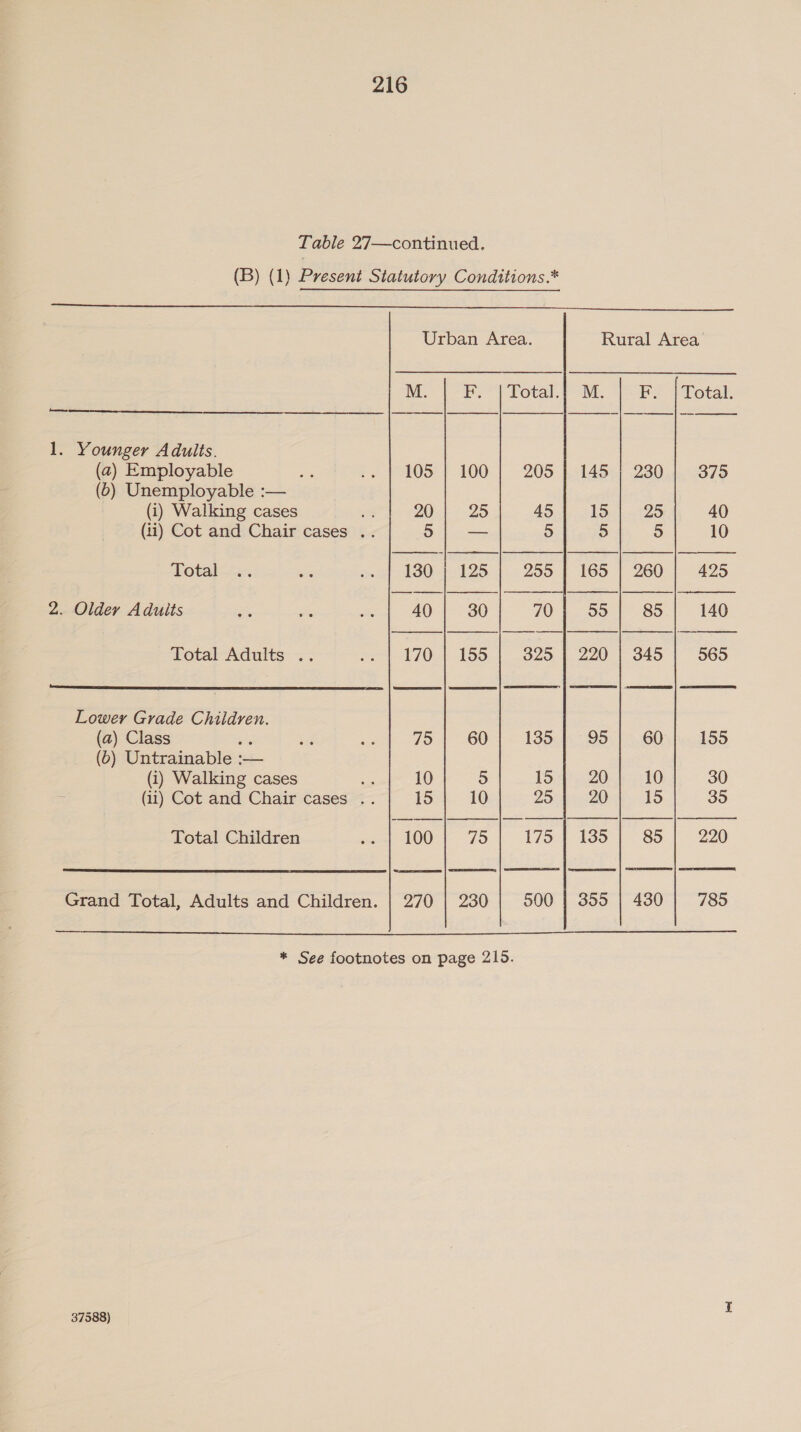 Table 27—continued. (B) (1) Present Statutory Conditions.* oS RS a RS a eG EET SE og 2k 9 CRIED ey Urban Area. Rural Area M. F; | Fotal.t -M. Fe } Total. bee    1. Younger Adults.    (2) Employable &amp; -» | 105 | 100 | 205 }..145:) 230.). 375 (6) Unemployable :— (i) Walking cases a 20a - 25 45 15 | 25 40 (ii) Cot and Chair cases .. 5} — 5 5 5 10 otal ef d0 1125 |. 255 | 165 | 260° | 425 2. Older Adults a is ate 40 | 30 701.551 85 140 Total Adults .. .. | 170 | 155 | 325 | 220 | 345 | 565   Lower Grade Children.  (a) Class pt ad aes 75 | 60] - 185.4: 95. |... G05)...155 (0) Untrainable :— (i) Walking cases = 10 5 15 | 20 10 30 (ii) Cot and Chair cases .. 15 {| 10 Zot 20 4 15 35 Total Children soy LOO! | “75 175 | 135 | 85 | 220  a eteeaiiaeeed eeeeeees | meee, | omc | eee Grand Total, Adults and Children. | 270 | 230 500 | 355 | 430 785   * See footnotes on page 215. 37588)