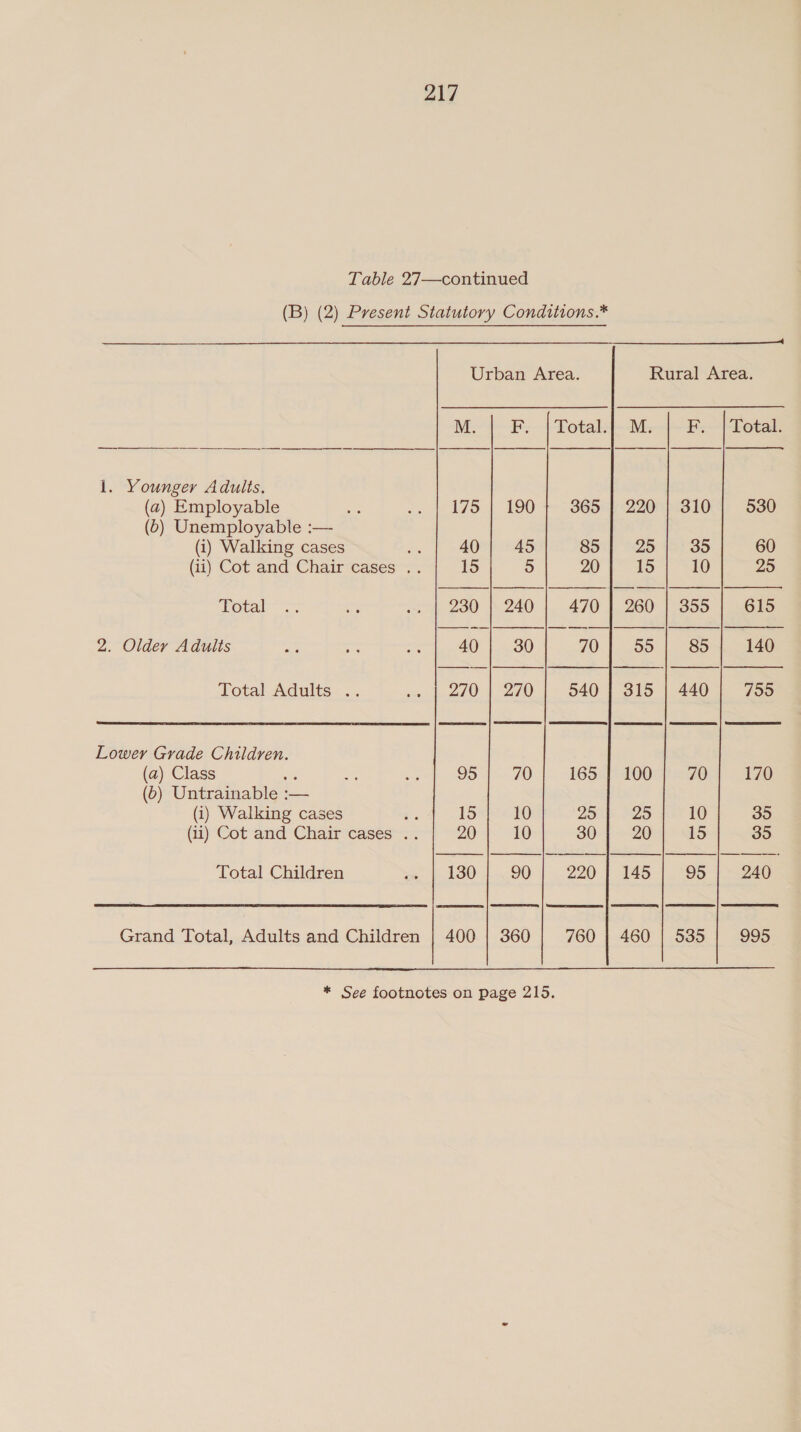 Table 27—continued (B) (2) Present Statutory Conditions.*  Urban Area. Rural Area. M. F.. | Total+|--M: F. | Total.   a a ne $$$ | | 1. Younger Adults.   (a) Employable Se ss | 175 | 190 4° S65ir220n SIO, 3630 (6) Unemployable :— (i) Walking cases a 40} 45 85 | 25 | 35 60 (ii) Cot and Chair cases .. 15 5 20 15 10 25 POtar “5 mF .. | 230 | 240 | 470 | 260 | 355 | 615 2. Older Adults at ae ~ 40 | 30 70 1.59: | 285 140 Total Adults .. .» | 270 | 270 | 540] 315 | 440} 755   Lower Grade Children. (a) Class “3 . se 95 1.70. |. -16Sep 0082707 178 (6) Untrainable :— (i) Walking cases Se 15 10 2op $25 10 35 (11) Cot and Chair cases .. 20 10 30 20 15 35 Total Children .. | 130} 90] 220] 145} 95] 240  wee | sree | omc § remem | ome Grand Total, Adults and Children | 400 | 360 | 760] 460 | 535 | 995   * See footnotes on page 215. 