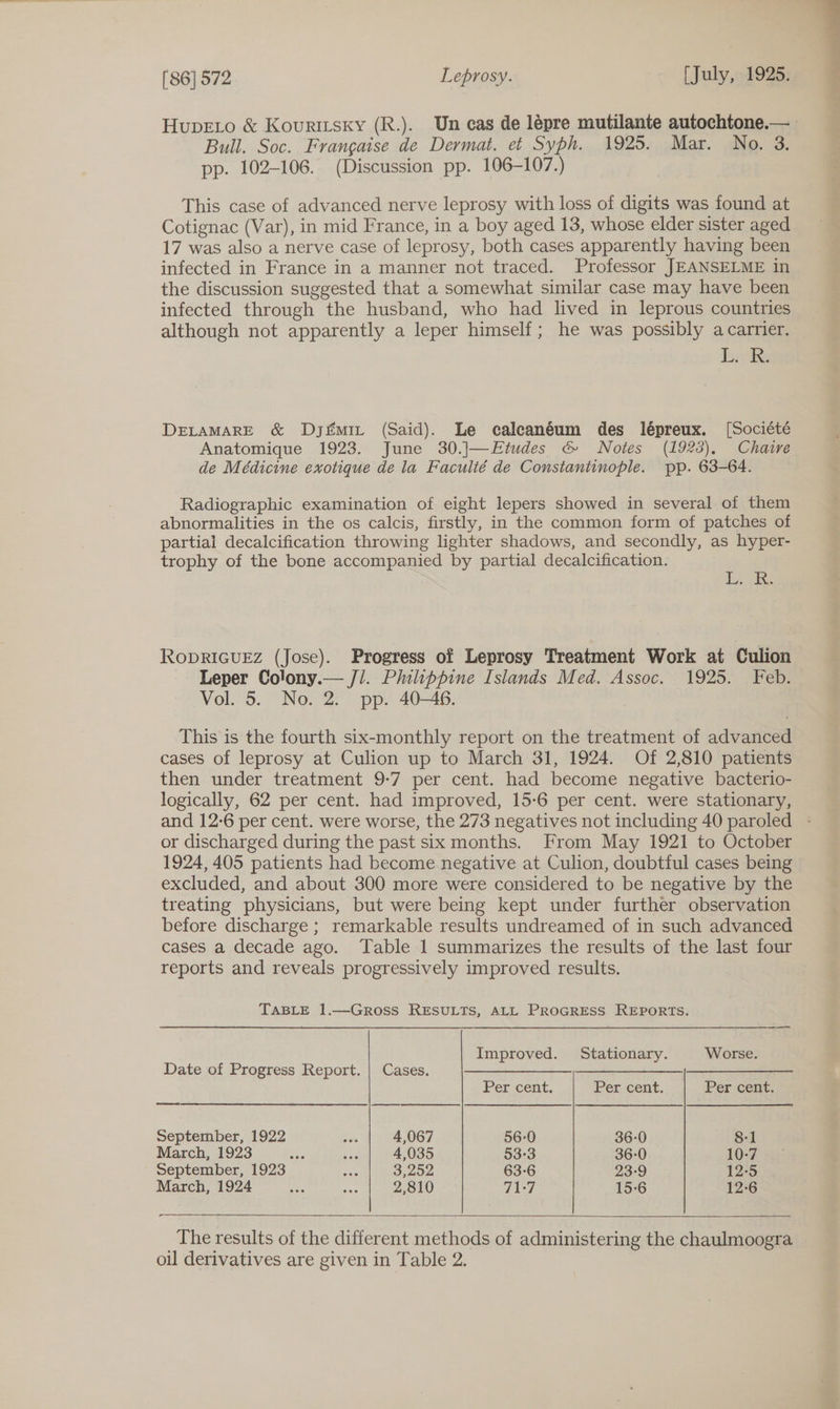 HupELo &amp; Kouritsky (R.). Un cas de lépre mutilante autochtone.— Bull. Soc. Francaise de Dermat. et Syph. 1925. Mar. No. 3. pp. 102-106. (Discussion pp. 106-107.) This case of advanced nerve leprosy with loss of digits was found at Cotignac (Var), in mid France, in a boy aged 13, whose elder sister aged 17 was also a nerve case of leprosy, both cases apparently having been infected in France in a manner not traced. Professor JEANSELME in the discussion suggested that a somewhat similar case may have been infected through the husband, who had lived in leprous countries although not apparently a leper himself; he was possibly a carrier. Lek DELAMARE &amp; Dyjfmit (Said). Le caleanéum des lépreux. [Société Anatomique 1923. June 30.J—Etudes &amp; Notes (1923), Chaive de Médicine exotique de la Faculté de Constantinople. pp. 63-64. Radiographic examination of eight lepers showed in several of them abnormalities in the os calcis, firstly, in the common form of patches of partial decalcification throwing lighter shadows, and secondly, as hyper- trophy of the bone accompanied by partial decalcification. i ise RODRIGUEZ (Jose). Progress of Leprosy Treatment Work at Culion Leper Colony.— J/. Philippine Islands Med. Assoc. 1925. Feb. Vol. 5. No. 2. pp. 40-48. This is the fourth six-monthly report on the treatment of advanced cases of leprosy at Culion up to March 31, 1924. Of 2,810 patients then under treatment 9-7 per cent. had become negative bacterio- logically, 62 per cent. had improved, 15-6 per cent. were stationary, and 12-6 per cent. were worse, the 273 negatives not including 40 paroled ° or discharged during the past six months. From May 1921 to October 1924, 405 patients had become negative at Culion, doubtful cases being - excluded, and about 300 more were considered to be negative by the treating physicians, but were being kept under further observation before discharge ; remarkable results undreamed of in such advanced cases a decade ago. Table 1 summarizes the results of the last four reports and reveals progressively improved results. TABLE 1.—Gross RESULTS, ALL PROGRESS REPORTS. Improved. Stationary. Worse. Date of Progress Report. | Cases. ee Per cent. Per cent. Per cent. September, 1922 an 4,067 56-0 36-0 8-1 March, 1923 me is 4,035 53-3 36-0 10-7 September, 1923 ee 3.202, 63-6 23-9 12-5 March, 1924 ae sik 2,810 71-7 15:6 12-6   The results of the different methods of administering the chaulmoogra oil derivatives are given in Table 2. 