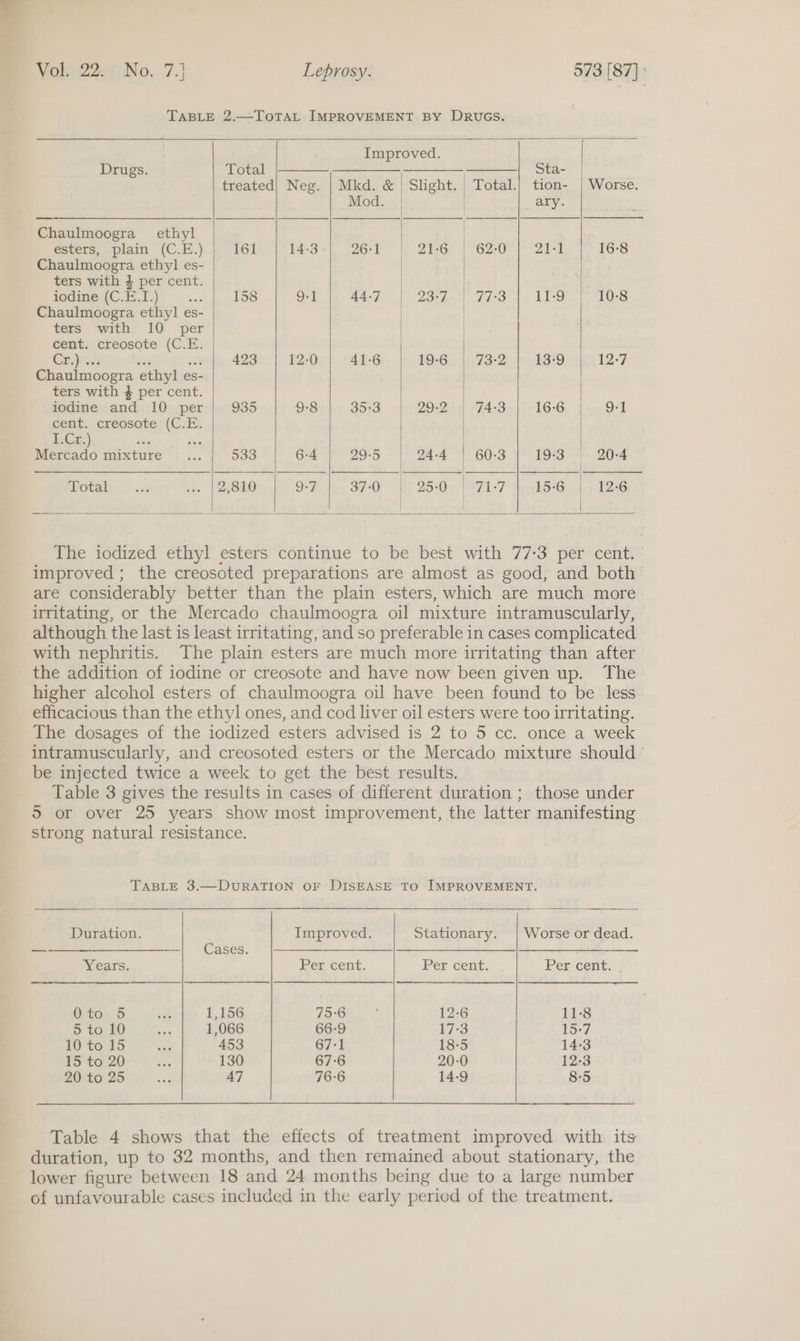 TABLE 2.—ToTAL IMPROVEMENT BY DRUGS.     Improved. Drugs. Total SE nEEEEEEEEEIEEEeD Sta- treated| Neg. | Mkd. &amp; | Slight. | Total.}| tion- | Worse. Mod. | | ary. Chaulmoogra_ ethyl «| esters, plain (C.E.) 161 14-3+| 26-1 | 21-6 | 62:0°| 21-1 16-8 Chaulmoogra ethyl es- | ters with 4 per cent. iodine (C.E.I.) sie 158 9-1 44-7 23 hel dso. le. LEAS 10-8 Chaulmoogra ethyl es- | | ters with 10 per cent. creosote wi E. 8 ee 423 12-0 41-6 19°G:) (173-2 13-9 12-7 Chaulmoogra ethyl e es- | ters with 4 per cent. iodine and 10 per 935 oS 35:3 29-2 | 74:3 16-6 9-1 cent. creosote? (C1.      ¥T.Cx.) a Se | Mercado mtu a 533 6-4 29-5 24-4 60-3 19:3 20-4 Botales car G). |2:80 SF ie 370 te WSO FFF bls 6 126      The iodized ethyl esters continue to be best with 77-3 per cent. improved ; the creosoted preparations are almost as good, and both’ are considerably better than the plain esters, which are much more irritating, or the Mercado chaulmoogra oil mixture intramuscularly, although the last is least irritating, and so preferable in cases complicated with nephritis. The plain esters are much more irritating than after the addition of iodine or creosote and have now been given up. The higher alcohol esters of chaulmoogra oil have been found to be less efficacious than the ethyl ones, and cod liver oil esters were too irritating. The dosages of the iodized esters advised is 2 to 5 cc. once a week intramuscularly, and creosoted esters or the Mercado mixture should © be injected twice a week to get the best results. Table 3 gives the results in cases of different duration ; those under 5 or over 25 years show most improvement, the latter manifesting strong natural resistance. TABLE 3.—DURATION OF DISEASE TO IMPROVEMENT.    Duration. Improved. Stationary. | Worse or dead. —-———_—__—___——_—___| Cases. |(——————— ee ee ES ee Years. Per cent. Per cent. Per cent. | 0:-to..5 it 1,156 75:6 12:6 11-8 5 to 10 Sas 1,066 66-9 17:3 15°7 10 to 15 pte 453 67:1 18:5 14-3 15 to 20 a 130 67:6 20-0 12-3 20:46:25 a 47 76-6 14-9 8-5 Table 4 shows that the effects of treatment improved with its duration, up to 32 months, and then remained about stationary, the lower figure between 18 and 24 months being due to a large number of unfavourable cases included in the early peried of the treatment.