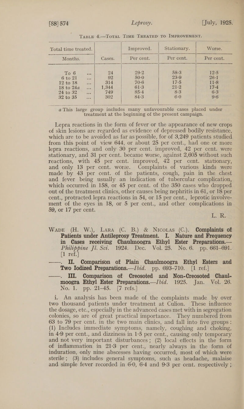 TABLE 4.—TotTaAL TIME TREATED TO IMPROVEMENT.       Total time treated. Improved. Stationary. Worse. — Months. Cases. Per cent. Per cent. Per cent. To 6 ies 24 29-2 58:3 12:5 6 to 21 ae 92 50-0 23°9 26-1 12 to 18 rae 314 70:6 17°5 11-8 18 to Zea, \:. 1,344 61-3 21-2 17°4 24 to 32 bp 749 85-4 8:3 6°3 32 to 35 as 302 84-3 6-0 9-6     a This large group includes many unfavourable cases placed under treatment at the beginning of the present campaign. Lepra reactions in the form of fever or the appearance of new crops of skin lesions are regarded as evidence of depressed bodily resistance, which are to be avoided as far as possible, for of 3,249 patients studied from this point of view 644, or about 25 per cent., had one or more lepra reactions, and only 30 per cent. improved, 42 per cent. were stationary, and 31 per cent. became worse, against 2,605 without such reactions, with 45 per cent. improved, 42 per cent. stationary, and only 13 per cent. worse. Complaints of various kinds were made by 43 per cent. of the patients, cough, pain in the chest and fever being usually an indication of tubercular complication, which occurred in 158, or 45 per cent. of the 350 cases who dropped out of the treatment clinics, other causes being nephritis in 61, or 18 per cent., protracted lepra reactions in 54, or 15 per cent., leprotic involve- ment of the eyes in 18, or 5 per cent., and other complications in 99, or 17 per cent. ; Le Wave (H. W.), Lara (C. B.) &amp; Nicoras (C.). Complaints of Patients under Antileprosy Treatment. I. Nature and Frequency in Cases receiving Chaulmoogra Ethyl Ester Preparations.— Philippine Jl. Sct. 1924. Dec. Vol. 25. No.6. pp. 661-691. (A ret.) ——. JI. Comparison of Plain Chaulmoogra Ethyl Esters and Two Iodized Preparations.—/bid. pp. 693-710. [1 ref.| ——. [TII. Comparison of Creosoted and Non-Creosoted Chaul- moogra Ethyl Ester Preparations.—Jbid. 1925. Jan. Vol. 26. No. 1. pp. 21-45. [7 refs.] i. An analysis has been made of the complaints made by over two thousand patients under treatment at Culion. These influence the dosage, etc., especially in the advanced cases met with in segregation colonies, so are of great practical importance. They numbered from 63 to 79 per cent. in the two main clinics, and fall into five groups: (1) Includes immediate symptoms, namely, coughing and choking, in 4-9 per cent., and dizziness in 1-5 per cent., causing only temporary and not very important disturbances; (2) local effects in the form of inflammation in 21-3 per cent., nearly always in the form of induration, only nine abscesses having occurred, most of which were sterile ; (3) includes general symptoms, such as headache, malaise and simple fever recorded in 6-0, 6-4 and 9-3 per cent. respectively ;