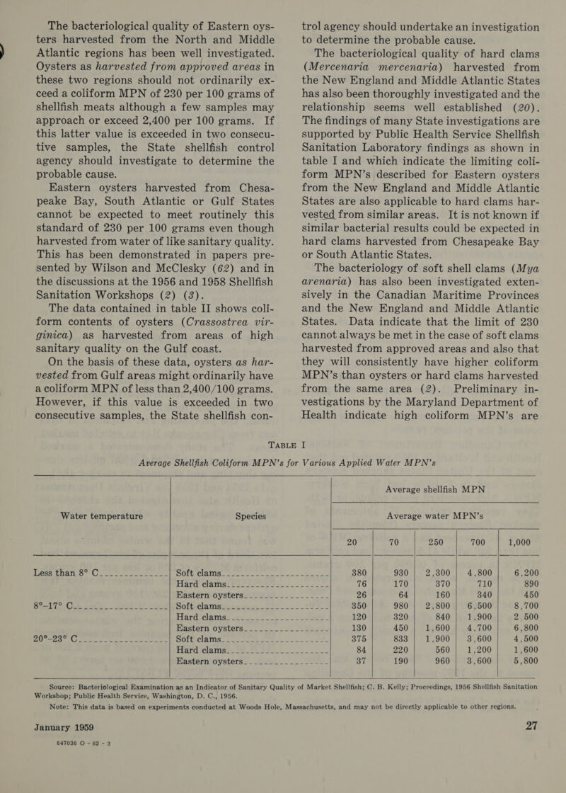 The bacteriological quality of Eastern oys- ters harvested from the North and Middle Atlantic regions has been well investigated. Oysters as harvested from approved areas in these two regions should not ordinarily ex- ceed a coliform MPN of 230 per 100 grams of shellfish meats although a few samples may approach or exceed 2,400 per 100 grams. If this latter value is exceeded in two consecu- tive samples, the State shellfish control agency should investigate to determine the probable cause. Eastern oysters harvested from Chesa- peake Bay, South Atlantic or Gulf States cannot be expected to meet routinely this standard of 230 per 100 grams even though harvested from water of like sanitary quality. This has been demonstrated in papers pre- sented by Wilson and McClesky (62) and in the discussions at the 1956 and 1958 Shellfish Sanitation Workshops (2) (2). The data contained in table II shows coli- form contents of oysters (Crassostrea vir- ginica) as harvested from areas of high sanitary quality on the Gulf coast. On the basis of these data, oysters as har- vested from Gulf areas might ordinarily have a coliform MPN of less than 2,400/100 grams. However, if this value is exceeded in two consecutive samples, the State shellfish con- trol agency should undertake an investigation to determine the probable cause. The bacteriological quality of hard clams (Mercenaria mercenaria) harvested from the New England and Middle Atlantic States has also been thoroughly investigated and the relationship seems well established (20). The findings of many State investigations are supported by Public Health Service Shellfish Sanitation Laboratory findings as shown in table I and which indicate the limiting coli- form MPN’s described for Eastern oysters from the New England and Middle Atlantic States are also applicable to hard clams har- vested from similar areas. It is not known if similar bacterial results could be expected in hard clams harvested from Chesapeake Bay or South Atlantic States. The bacteriology of soft shell clams (Mya arenaria) has also been investigated exten- sively in the Canadian Maritime Provinces and the New England and Middle Atlantic States. Data indicate that the limit of 230 cannot always be met in the case of soft clams harvested from approved areas and also that they will consistently have higher coliform MPN’s than oysters or hard clams harvested from the same area (2). Preliminary in- vestigations by the Maryland Department of Health indicate high coliform MPN’s are  Water temperature        esse nan o&gt; Cle re de rt if dant 0% Ser Ae 9 a Se 7 ars: jail Wee inline Pana gee alec a  Average shellfish MPN Species Average water MPN’s 20 70 250 700 1,000 pola) awe Ou oe Rahal ys ag SE oN 380 930 | 2,300 | 4,800 6,200 Hard Clamsese sie eter ee 76 170 370 710 890 iBasterntoystersacuaies. = fo 26 64 160 340 450 BOitelamisteesecs 2 0... 252 350 980 2,800 6,500 8,700 Hardsclamss 82.222 eg 2 eee 120 320 840 1,900 2,500 IASteLHOVStCLG en 2 4 eee eee 130 450 1,600 4,700 6,800 SOL Cla TiS seen et ee eee, 375 833 1,900 3,600 4,500 Hardsclamse 22.0) 3 i -t F 84 220 560 1,200 1,600 Masterhnfoveters =. 2G... 22 2 37 190 960 3,600 5,800       647036 O - 62 - 3