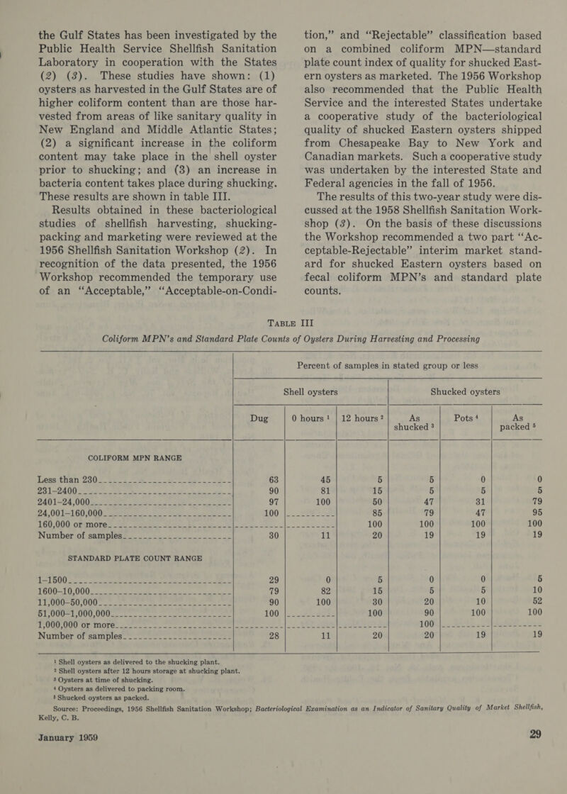 the Gulf States has been investigated by the Public Health Service Shellfish Sanitation Laboratory in cooperation with the States (2) (8). These studies have shown: (1) oysters as harvested in the Gulf States are of higher coliform content than are those har- vested from areas of like sanitary quality in New England and Middle Atlantic States; (2) a significant increase in the coliform content may take place in the shell oyster prior to shucking; and (3) an increase in bacteria content takes place during shucking. These results are shown in table III. Results obtained in these bacteriological studies of shellfish harvesting, shucking- packing and marketing were reviewed at the 1956 Shellfish Sanitation Workshop (2). In recognition of the data presented, the 1956 Workshop recommended the temporary use of an “Acceptable,” “Acceptable-on-Condi- tion,” and “Rejectable” classification based on a combined coliform MPN—standard plate count index of quality for shucked East- ern oysters as marketed. The 1956 Workshop also recommended that the Public Health Service and the interested States undertake a cooperative study of the bacteriological quality of shucked Eastern oysters shipped from Chesapeake Bay to New York and Canadian markets. Such a cooperative study was undertaken by the interested State and Federal agencies in the fall of 1956. The results of this two-year study were dis- cussed at the 1958 Shellfish Sanitation Work- shop (3). On the basis of these discussions the Workshop recommended a two part “‘Ac- ceptable-Rejectable” interim market stand- ard for shucked Eastern oysters based on fecal coliform MPN’s and standard plate counts.     Percent of samples in stated group or less  Shell oysters Shucked oysters Dug 0 hours! | 12 hours? As Pots 4 As shucked 3 packed 5 COLIFORM MPN RANGE Lesssthan 250.2 a6. &lt;7 a ee a Re 63 45 5 5 0 0 ROLLS Sen Fe 2 Se ae i eon a 90 81 15 5 5 5 ZA01=24 0000. Ane « Pee Ie eee, eh dO 97 100 50 47 31 79 PA O0L=1G0I0000 aaertet s+. Ret Ae cen 100 pee 85 79 AT 95 LGU-O00 OREMp tee ee teen Cee ee See el ee S| ke 100 100 100 100 NGMDOriOLeGRRiNieee 2s oo 30 tel 20 19 19 19 STANDARD PLATE COUNT RANGE j PES hs} Ue een eyes et eee he | ae 29 0 5 0 0 5 TEO0=10 O00} 25a ee ae ey eee ee eee 79 82 15 5 5 10 PL O00—bU 000s. ee ee Se See ee ee 90 100 30 20 10 52 bl OCU i000. COU see aera et ere 100, 2 see 100 90 100 100 TeUUU UU, OL MOLG) Sse ee ee te eee eee oe | |. ORE ee ey TOO se wa .'2 eee See Wuiber Of samples eer eee 28 11 20 20 19 19     1 Shell oysters as delivered to the shucking plant. 2 Shell oysters after 12 hours storage at shucking plant. 3 Oysters at time of shucking. 4 Oysters as delivered to packing room. 5 Shucked oysters as packed. Kelly, C. B.