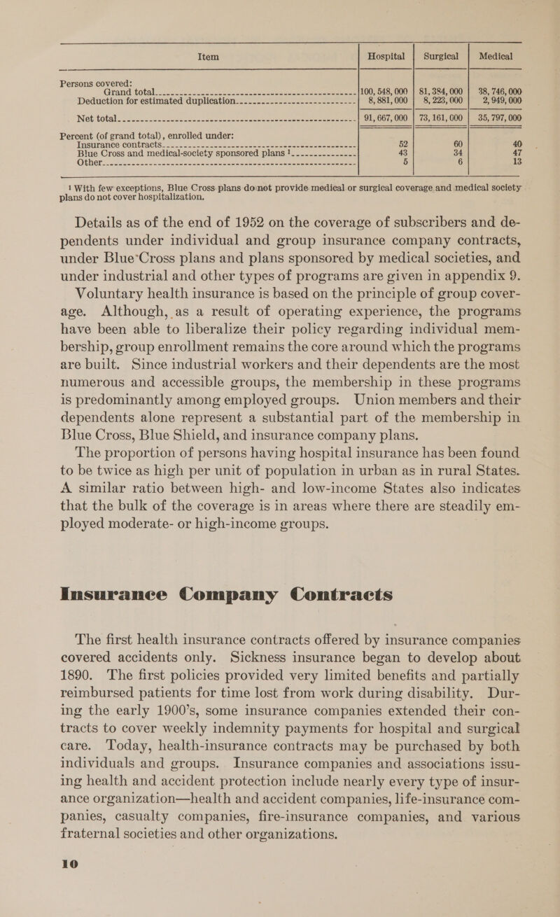  Item Hospital Surgical Medical  — Persons covered: Giand: total 2.23. Se ee ee eee 100, 548, 000 | 81,384,000 | 38, 746, 000 Deduction for estimated duplication........--.----------------- 8, 881,000 | 8, 223, 000 2, 949, 000 INGtitotal 24. ns So cee tee ee ae sean eee eee 91, 667,000 | 73,161,000 | 35, 797, 000 Percent (of grand total), enrolled under: Insurance contracts: s-=.=&lt;c- 2. 2 ee soos eee ee we eee eae eee 52 60 40 Blue Cross and medical-society sponsored plans !_._-...--..----- 43 34 47 Others. S262 cen neon ae ewt wenn escenseeo se sseates copeseeceeeosees 5 6 13  1 With few exceptions, Blue Cross. plans donot provide: medical or saneint coverage. and medical society . plans do not cover hospitalization. Details as of the end of 1952 on the coverage of subscribers and de- pendents under individual and group insurance company contracts, under Blue*Cross plans and plans sponsored by medical societies, and under industrial and other types of programs are given in appendix 9. Voluntary health insurance is based on the principle of group cover- age. Although, as a result of operating experience, the programs have been able to liberalize their policy regarding individual mem- bership, group enrollment remains the core around which the programs are built. Since industrial workers and their dependents are the most numerous and accessible groups, the membership in these programs is predominantly among employed groups. Union members and their dependents alone represent a substantial part of the membership in Blue Cross, Blue Shield, and insurance company plans. The proportion of persons having hospital insurance has been found to be twice as high per unit of population in urban as in rural States. A similar ratio between high- and low-income States also indicates that the bulk of the coverage is in areas where there are steadily em- ployed moderate- or high-income groups. Insurance Company Contracts The first health insurance contracts offered by insurance companies covered accidents only. Sickness insurance began to develop about 1890. The first policies provided very limited benefits and partially reimbursed patients for time lost from work during disability. Dur- ing the early 1900’s, some insurance companies extended their con- tracts to cover weekly indemnity payments for hospital and surgical care. Today, health-insurance contracts may be purchased by both individuals and groups. Insurance companies and associations issu- ing health and accident protection include nearly every type of insur- ance organization—health and accident companies, life-insurance com- panies, casualty companies, fire-insurance companies, and various fraternal societies and other organizations.