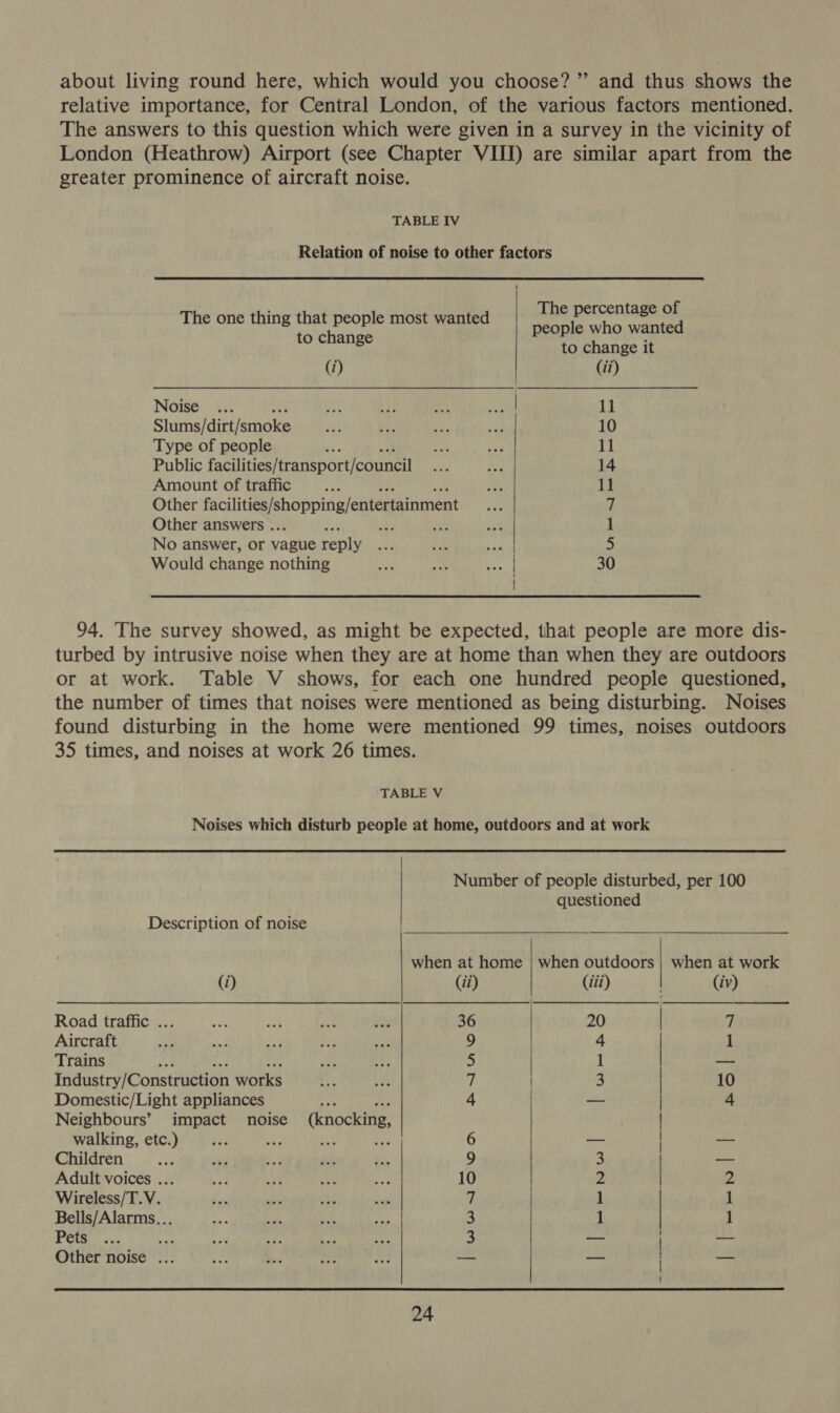 greater prominence of aircraft noise. to change (i) Noise ... Slums/dirt/smoke Type of people Public facilities/transport/council Amount of traffic Other answers . ey No answer, or vague reply Would change nothing to change it (ii) 11 10 11 14 11 7 1 5 30 Description of noise (i) Road traffic ... Aircraft Trains Industry/Construction works Domestic/Light appliances Neighbours’ impact noise (knocking, walking, etc.) we ue Os Children Adult voices ... Wireless/T.V. Bells/Alarms... Pets Other noise ... questioned when at home (ai) 36 — | wpwuSea ~~ 24 when outdoors (iii) | we ad when at work (iv) ———__—___—_—— — nol Ha | [een | |