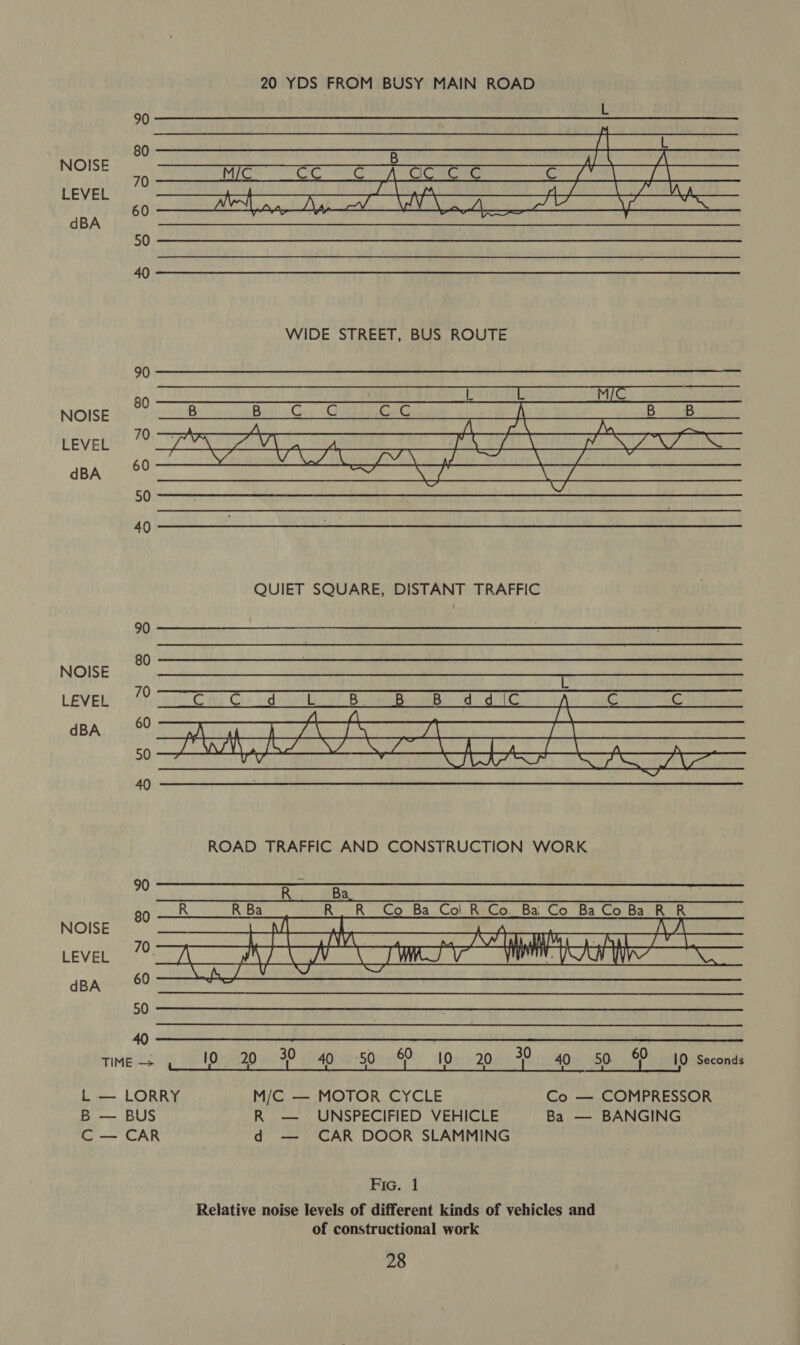 20 YDS FROM BUSY MAIN ROAD 90 NOISE B . snes Sled a 10 M/C CC RRA. CO aCe ae AS 2 ay LEVEL RAN. LA cals eee ee ene 60 L\A dBA 50 40 WIDE STREET, BUS ROUTE 90 on L ™ NOISE B B Gui 3G CG /\ B B ASN gee Dy LEVEL FETT oan VRE ayn Woman NOUS 60 Mo ap Bree OVEN (Ee Seri are tt dBA af AL WS OR RRM a 50 40 QUIET SQUARE, DISTANT TRAFFIC 90 NOISE LEVEL dBA ROAD TRAFFIC AND CONSTRUCTION WORK 90 Ba wa fy igen tod ge Bie OE 80 R R Ba Ri? RCo. Ba..Col: RaGo. Ba 'Go “Ba Co Balk R NOISE Mg pp 7 A 70 Cah tao Ty 1 RASCAL T TY AL LEVEL AA eS dBAwa 80 50 40 TIME —> 4 10 20 30 40 6p 2 50. 10 Seconds L — LORRY M/C — MOTOR CYCLE Co — COMPRESSOR B — BUS R — UNSPECIFIED VEHICLE Ba — BANGING CCAR d — CAR DOOR SLAMMING Fic. 1 Relative noise levels of different kinds of vehicles and of constructional work