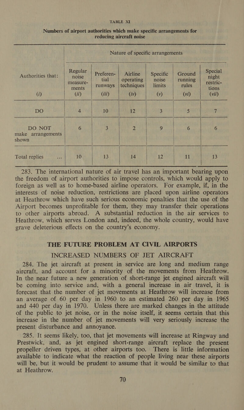 TABLE XI Numbers of airport authorities which make specific arrangements for reducing aircraft noise Nature of specific arrangements ‘Al iHorities thats Re Preferen- | Airline Specific | Ground nace! Lome st oe tial operating noise running Ree i runways |techniques| limits rules Hans (i) (ii) (iii) (iv) (v) (vi) (vii) DO 4 10 12 3 5 TOT ee ee eee eee Aer es Seer S eo eray | DO NOT 6 3 2 9 | 6 6 make arrangements shown Total replies fe 10 13 14 12 | 11 13 283. The international nature of air travel has an important bearing upon the freedom of airport authorities to impose controls, which would apply to foreign as well as to home-based airline operators. For example, if, in the interests of noise reduction, restrictions are placed upon airline operators at Heathrow which have such serious economic penalties that the use of the Airport becomes unprofitable for them, they may transfer their operations to other airports abroad. A substantial reduction in the air services to Heathrow, which serves London and, indeed, the whole country, would have grave deleterious effects on the country’s economy. THE FUTURE PROBLEM AT CIVIL AIRPORTS INCREASED NUMBERS OF JET AIRCRAFT 284. The jet aircraft at present in service are long and medium range aircraft, and account for a minority of the movements from Heathrow. In the near future a new generation of short-range jet engined aircraft will be coming into service and, with a general increase in air travel, it is forecast that the number of jet movements at Heathrow will increase from an average of 60 per day in 1960 to an estimated 260 per day in 1965 and 440 per day in 1970. Unless there are marked changes in the attitude of the public to jet noise, or in the noise itself, it seems certain that this increase in the number of jet movements will very seriously increase the present disturbance and annoyance. 285. It seems likely, too, that jet movements will increase at Ringway and Prestwick, and, as jet engined short-range aircraft replace the present propeller driven types, at other airports too. There is little information available to indicate what the reaction of people living near these airports will be, but it would be prudent to assume that it would be similar to that at Heathrow.