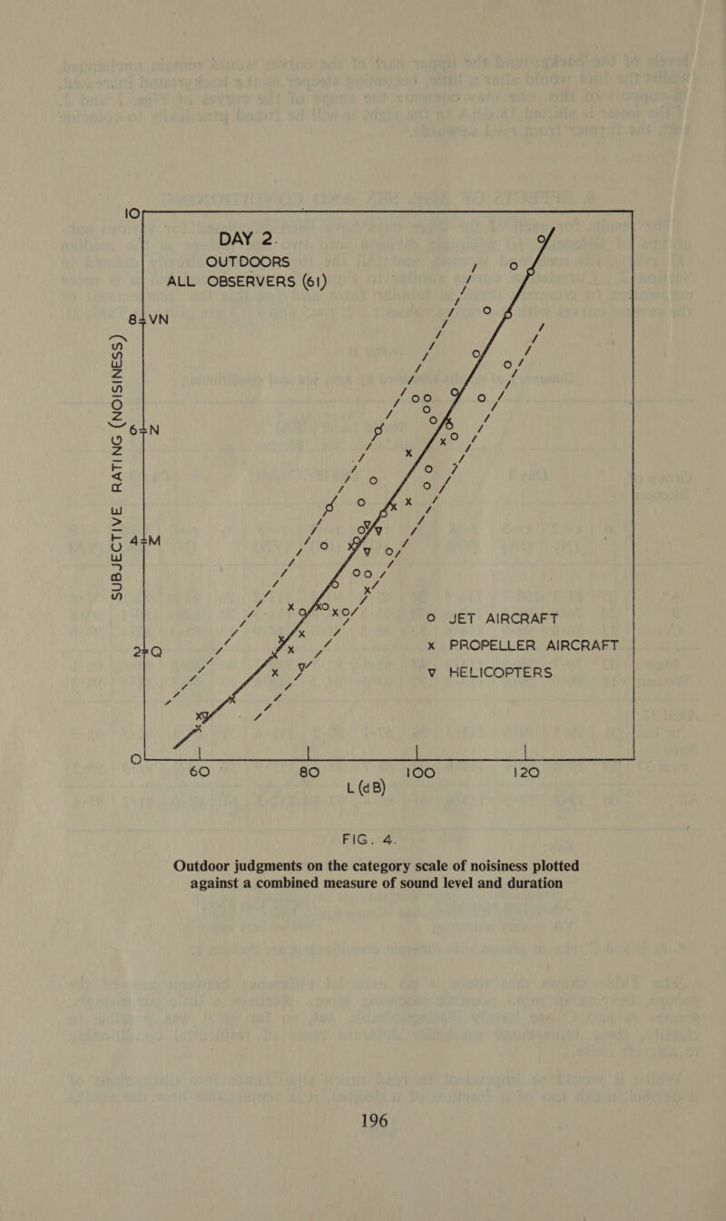    DAY 2. OUTDOORS y ALL OBSERVERS (61)       VN On SUBJECTIVE RATING (NOISINESS) &amp; O JET AIRCRAFT c x PROPELLER AIRCRAFT V HELICOPTERS FIG. 4. Outdoor judgments on the category scale of noisiness plotted against a combined measure of sound level and duration