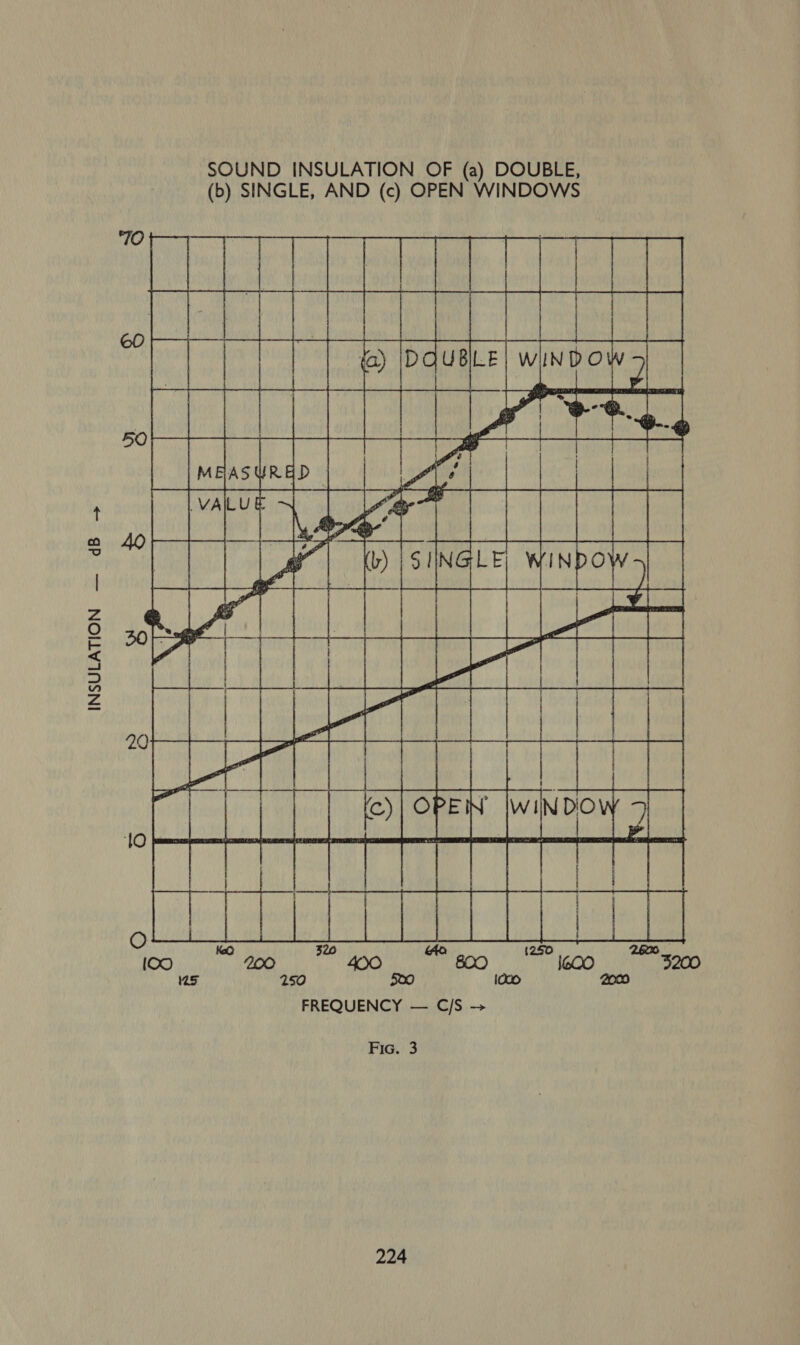 INSULATION — dB —&gt; SOUND INSULATION OF (a) DOUBLE, (b) SINGLE, AND (c) OPEN WINDOWS  Fic. 3