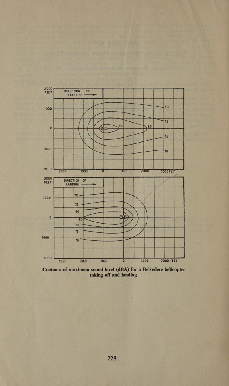1000 | Neh \ as DY Bie y at   1000  [Ses eas       DIRECTION OF LANDING. ———* ~ .= ]     i TH nn MT ads a : eo La tN e a Qo  1000 iat PSS Fs | ee ae 3000 1000 2000 FEET i eter |    2000 Contours of maximum sound level (dBA) for a Belvedere helicopter taking off and landing