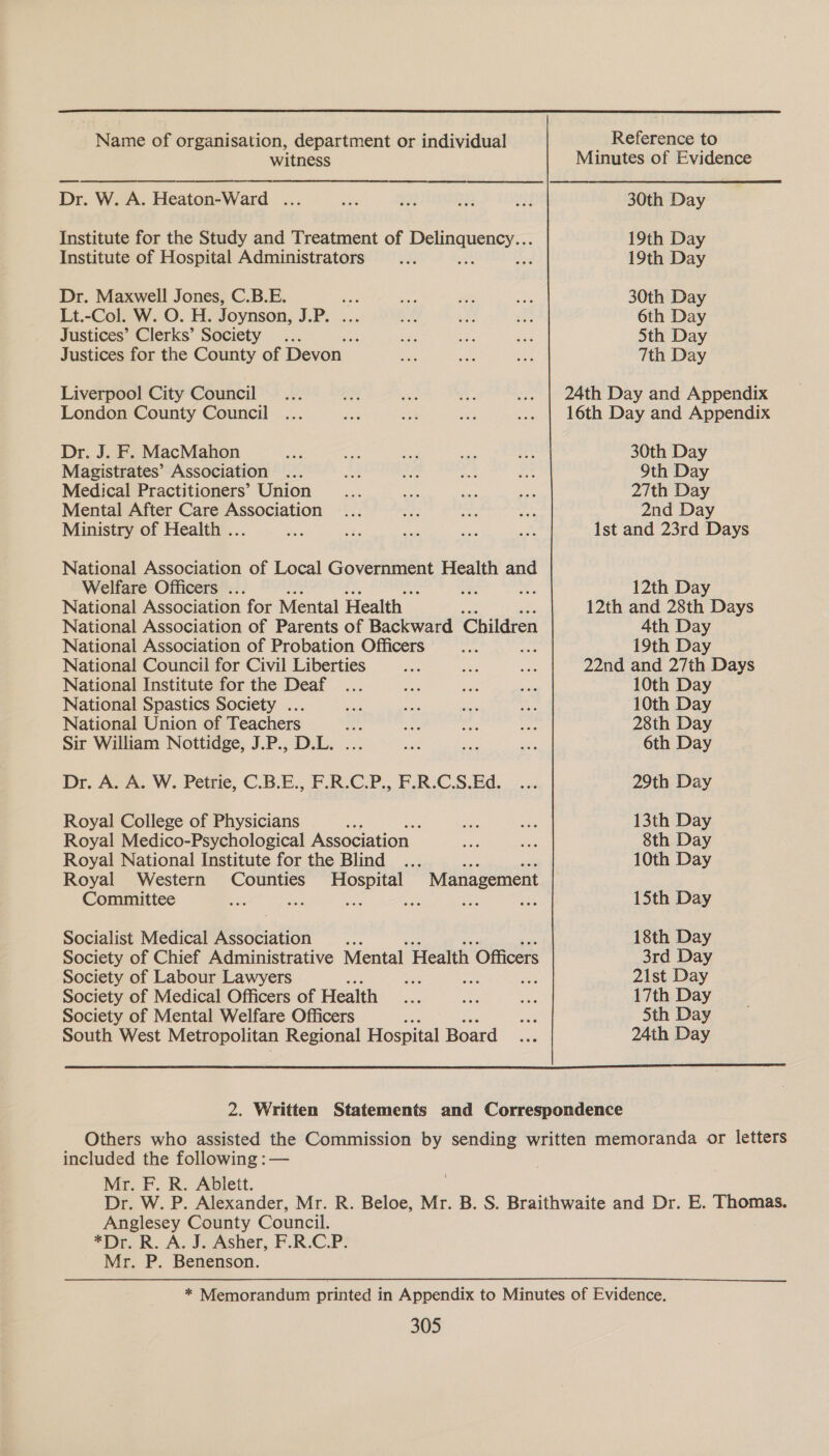  Name of organisation, department or individual witness Dr. W. A. Heaton-Ward ... Institute for the Study and Treatment of age oe aim Institute of Hospital Administrators d Dr. Maxwell Jones, C.B.E. Lt.-Col. W. O. H. Joynson, J.P. Justices’ Clerks’ Society , Justices for the County of Devon Liverpool City Council London County Council Dr. J. F. MacMahon Magistrates’ Association Medical Practitioners’ Union Mental After Care Association Ministry of Health ... National Association of Local Government Health and Welfare Officers ... vee x: National Association for Mental Health National Association of Parents of Backward Children National Association of Probation Officers ster National Council for Civil Liberties National Institute for the Deaf National Spastics Society ... National Union of Teachers ; Sir William Nottidge, J.P., D.L. .. Dr. A. A. W. Petrie, C.B.E., F.R.C.P., F.R.C.S.Ed. Royal College of Physicians Royal Medico-Psychological Association — Royal National Institute for the Blind Mie ve Royal Western Counties Hospital Management Committee ie a Me sas tee Socialist Medical Association .. Society of Chief Administrative Mental Health Officers Society of Labour Lawyers ae Society of Medical Officers of Health Society of Mental Welfare Officers South West Metropolitan Regional Hospital Board  included the following :— Mr. F. R. Ablett. Anglesey County Council. *Dr. R. A. J. Asher, F.R.C.P: Mr. P. Benenson. 30th Day 19th Day 19th Day 30th Day 6th Day 5th Day 7th Day 30th Day 9th Day 27th Day 2nd Day 12th Day 4th Day 19th Day 10th Day 10th Day 28th Day 6th Day 29th Day 13th Day 8th Day 10th Day 15th Day 18th Day 3rd Day 21st Day 17th Day 5th Day 24th Day