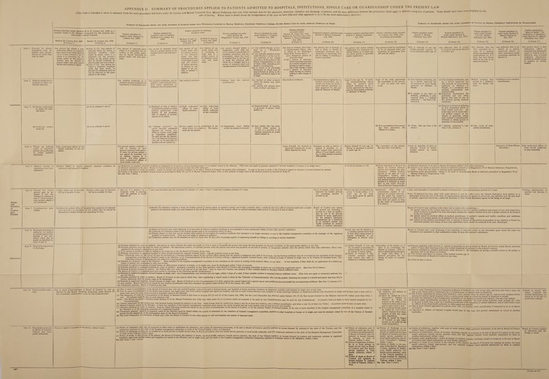  Patient admitted by Patient admitted by _ reception order on petition Patient admitted by summary reception order  Patient admitted on order under Section 30, Patient admitted by order Patient admitted on order under Section 16, Army Act, 1955, Section 16, Air Force Act, 1955, ‘Temporary patient admitted under Voluntary patient admitted under Patient admitted under Section Patient admitted under Patient admitted by Mental Deficiency Act, 1913 Patient admitted to “* place of safety ” (in institution or elsewhere) under Section 15, Mental Patient admitted by order under Section 9, Mental Deficiency Patient admitted by order under Section 8 (1) (6), Mental urgency order (Section 11, . | PaaS ‘ c > inguisiti edings Defici 5 : — Lunacy Act, 1890) (Sections pe Act, Sections 14 and 16, ae i and 16, Magistrates’ Courts Act, 1952 Lunatics Act, 1884 Section 8 Navel ealismaent Act, 1930 Act, 1930 inquisition proceeding: ciency Act, 1913 Deficiency Act, 1913 Act, 1913 Deficiency Act, 1913 ection 20, Lunacy Act, 1 Section 21, Lunacy Act, 1890 Lunacy Act, 1890 unacy Act, 2 | Col 17 (Column 1) “. (Column 2) (Column 3) (Column 4) (Column 5) (Column 6) (Column 7) (Column 8) (Column 9) (Column 10) (Column 11) | (Column 12) (Column 13) (Column 14) (Column 15) (Column 16) (Column 17)    Persons to whom | procedures may be || applied and circum- stances in which they | may be used. Item 1. authorised officer or constable has a duty to act under Section 14 or 15 (see columns 5 and 6) where it is necessary for the public safety or the person's welfare that he should be placed under care and control before such action is taken. Section 21 (1): Any person of unsound mind for whom a summary reception order might be made, where it is expedient for the person’s welfare or the public safety that he should forthwith be placed under care and control. Section 21 (2): Any person for whom a summary reception order has been made, to provide for detention until he can be removed to the place named in the order. Any person of unsound mind where it is expedient for his welfare or the public safety that he should forthwith be placed under care and treat- ment, Any person of unsound mind who is a proper person to be detained under care and treat- ment. Any person of sound mind is large and i sound mind who is a proper person to be detained under care and treatment and who is not under proper care and control or whose relatives or friends do not intend or are un- able to present a petition. be detained u care and t ment,  un- who at Siva nder Teat- Any person charged before a magistrates court with any act or omission punishable on summary conviction with im- prisonment, where the court is satisfied that he did the act or made the omission with which he is charged and is a person of unsound mind and (a) Any patient already in hos- pital as a ‘ Broadmoor patient”; or (6) any prisoner certified insane under Section 2 of the Act by two members of the yisiting committee of the prison or the Prison Commissioners or one of them (after consulting two medical practitioners), who is about to be absolutely discharged or whose term of imprisonment is about to de- termine and who is unfit to be at large. Any man or woman, other than a commissioned officer, who is about to be discharged | from H.M. Forces and is:— (a) a dangerous person of unsound mind; or (b) a person of unsound mind requiring treatment in a mental hospital and having no relative claim- ing to take charge of him;) or(c) a person of unsound mind having no relative willing to take charge of him. Any person who is mentally ill and is likely to benefit by temporary treatment and is incapable of expressing him- self as willing or unwilling to receive treatment. Any person who makes written application for treatment for mental illness or, if under age 16, whose parent or guardian makes application. Any person found by inquisition to be of unsound mind and incapable of managing him- self and his affairs. Idiot or imbecile of any age. Feeble-minded person or  moral defective under age 21, | ! Any defective who is subject to be dealt with under Section 2 of 1913 Act. Any person whom a duly authorised officer or constable has reasonable cause to believe to bea defective, who is found neglected, abandoned, or without visible means of support or cruelly treated. Any defective who has been convicted by a court of a criminal offence punishable with imprisonment or, if a child, has been found liable to be sent to an approved school. Any defective who is de- tained in a_ prison, approved school or other institution under conditions specified in Section 9.  Ttem 2. Medical certificates or evidence or other cer- || tificates required. i   | Item 3. (a) Person authorised to apply for judi- cial order. (6) Judicial made by. order One medical certificate as to patient’s mental condition and expediency of immediate care.  Two medical certificates, one by patient’s usual medical atten- dant where practicable or statement why not practicable.  Evidence from two medical practitioners. Any medical or other evidence which the justice may deem necessary. (The patient will already have been certified—see Item 1.) One medical certificate. Recommendation signed by two medical practitioners, one of whom, not being the patient’s usual medical attendant, has been approved for this pur- pose by Minister of Health. If under 16, recommendation signed either by patient’s usual medical attendant or by a doctor approved for this pur- pose by local health authority or Minister of Health. Copy of the order appointing the committee of the person, if such an order has been made.   (a) Two medical certificates, one by a doctor approved for this purpose by local health authority or Minister of Health. (6) If patient is not idiot or imbecile, certificate is also  Tequired from a_“ judicial authority ”’ — see Item 3 (4), column 4, (a) Two medical certificates, one by a doctor approved for this purpose by local health authority or Minister of Health, or a certificate that medical examination was impracticable. (6) Statutory declaration by petitioner and one other person who may be one of the doctors giving medical certificate, Certificate of two medical practitioners. Medical evidence that patient is a defective must be before the court,  (a) As in columns 5 and 6. (b) As in columns 5 and 6. (a) Husband or wife or relative of patient if possible, or other person connected with patient. If not husband, wife or relative of patient, reasons to be stated. (b) “Judicial authority” ie. justice specially appointed (Section 10, Lunacy Act, 1890) or county court judge or stipendiary magistrate. He need not see the patient, but if he does not the patient may ask to be seen later by another judicial authority.  officer of health auth officer of local health authority. local ority place where the Patient is. must see the patient.   (6) Magistrates court before whom the patient is charged.  (a) Superintendent of hospital, or governor of prison where patient is, (6) Any justice who has juris- diction where patient is or who is a member of the visiting committee of prison where patient is.  (6) If n0 committee of the person has been appointed, the Master in Lunacy. (6) None, (But see Item 2 (6) above.) (a) Relative or friend of defective, or duly authorised officer of local health authority. An order may not be made with- out written consent of the  parent or guardian, unless such consent is unreasonably withheld or unless parent or guardian is inaccessible. (6) “ Judicial authority ”,—see Item 3 (5), column 4.  (6) Any court of com- petent jurisdiction.            Army Council, Air Council or Husband or wife or relative of  Patient himself if over age 16. The committee of the person. Parent or guardian of idiot or  Secretary of State(Home | Duly authorised officer of                                       Item 4, judici ‘ cal | For private patient, husband or Over . J z “ as hee a Ay St re a Sg wike or Pete or other Admiralty respectively, or any patient if possible, or on Parent or guardian if patient See also Item 3 (6) above. imbecile. Parent of feeble- Secretary). loca] health authority, person who authorises stable. person connected with patient. officer deputed by them. their request duly authorised is under age 16. minded person or moral or any constable. or orders patient’s If order for private patient is officer of local health author- defective. admission: not signed by husband, wife ity, or other person connected or relative, reasons to be with patient. stated. For other patients, ! duly authorised officer of local health authority. \ Item 5 i e| T || ica! examine patient’s physical condition on | (a) Statement on patient’s physical condition on admission to be given to person bringing patient to a hospital yested in the Minister. (This does not apply to patients admitted to private hospitals or houses or to single care.) As at (d) in columns 3—10. Medical statement to be sent to || (a) Medical statement to be sent to Board of Control within 7 days after admission. em peclca cencrts| Ot isomer wea Rio fata feelter, phy: (b) Medical statement to be sent to Board of Control between second and seventh day after admission. ie $e : ; ; : e Board of Control between jj (6) Entries to be made in patient’s record at intervals prescribed in Regulation 38 of Mental Deficiency Regulations, ciigaioal | (c) Patients admitted by order on petition: report on mental and physical condition to be sent to Board of Control one month after admission. A copy to be sent to clerk of the Visitors in regard to patients in houses licensed by justices. second and seventh day after 1948. (This does not apply to patients under guardianship.) (d) Entries to be made in patient’s clinical record as prescribed in Rules 48 and 49 of Mental Treatment Rules, 1948, or (for patients in single care) in the medical journal as required by Rule 97. admission. (Other medical || (c) Patients under guardianship: entries to be made in Guardianship Book at intervals prescribed in Regulation 76 of See also Item 7 below. reports to be sent to Lord Mental Deficiency Regulations, 1948. Chancellor’s Visitors half- |) See also Item 7 below. yearly by committee of person and medical attendant whether patient is in hospital or single é care or not, under Maneage- ment of Patients Estates Rules.) Item 6. Period for which || 3 days, which may be extended ; 14 days, which may be extended | 7 days or, ifa petition for a | 1 year, and thereafter may be continued for periods of 1 year, 2 years, 3 years and successive periods of 5 years. Up to 6 months, which may be Patient may leave at any time on Indefinitely. (The order of || 1 year, and thereafter if continued by Board of Control for 1 year and successive periods of 5 years. Pending presentation of patient may be de- for up to another 14 days. for up to another 14 days. reception order is pending, extended for further periods giving 72 hours notice, or if commitment expires if not ; petition for Section 6 tained if not dis- until the petition is finally not exceeding another 6 under age 16 on _ such renewed at 5-yearly intervals, || NoTE: If defective has been dealt with under Section 9, and the order under the Mental Deficiency Acts expires or is order, charged in interim, at disposed of. months in all. notice being given by parent but the order for reception discharged before the end of the term of imprisonment, detention in approved school etc., the defective is to be sent back end of which compul- or guardian. into hospital or other form of to prison, approved school etc., unless the Secretary of State (Home Secretary) agrees to his being set at large. sory powers expire if care does not expire so long EXPiry not continued. as the order of commitment AND is in force.) oot Item 7. Continuation pro- || Certificate by medical officer of hospital that patient is of unsound Authority for detention remains in force for further period if special report on patient’s mental and bodily condition with a certificate that he is still of unsound mind and a proper | Board of Control may extend Board of Control may continue order when due to expire after considering:— CoMPUL- cedure. mind and that it is expedient for his welfare that he should be person to be detained under care and treatment is sent to Board of Control by the medical officer or medical attendant when period of detention is due to expire. for periods not exceeding 3 @ special report by the Visitors appointed by justices on patient’s mental condition and means of care and supervision SORY detained for a further period not exceeding 14 days. months at a time on applica- which would be available if he were discharged, stating their opinion whether he is still a proper person to be detained Pagans tion by one of the persons _. in his own interest ; allowed to make application (i) special report by medical officer or medical practitioner on patient’s mental and bodily condition and certificate for the patient’s admission _.,. that he is a proper person to be detained in his own interest; and accompanied by a statement (iii) report of any medical practitioner who at request of patient or his parent or guardian or any relative or friend has as to patient’s mental and examined patient and means of care and supervision which would be available if he were discharged. bodily condition by medical officer or medical attendant. . Rejection or lapsing of (a) Board of Control may order discharge if an incorrect or defective medical certificate is not amended to their satisfaction within 14 days after patient’s admission. Patient may not be retained as ' Board of Control may order discharge if any incorrect or imperfect order i se saa athOrty for Patient | (6) Authority for detention lapses if the patient escapes and is not recaptured within 14 days. — : ‘ ; a voluntary patient more than | founded is not ainenisa to their eatatacion within 28 days after patient’s Sy ee ties pest ee ee ee to remain (apart from (c) Patient absent on trial may not be recalled when period of trial expires if a medical certificate that detention is no longer necessary is sent to the hospital management committee or the manager of the registered 28 days after losing power to lapsing if not con- hospital or licensed house, (This does not apply to temporary patients.) g i ; express willingness or un- tinued when due to (d) Temporary patient may not be detained as such for more than 28 days after becoming capable of expressing himself as willing or unwilling to receive treatment. willingness to receive treat- expire as described in ment. Items 6 and 7). Persons having powers (a) Patients admitted by order on petition: the person on whose petition the order was made, or if he is dead or incapable the person who made the last payment On account of patient, or the appropriate relative, at any time. ; (a) Patient himself, if over age | Committee of the person or, if || (a) Patients admitted under Section 3: parent or guardi ivi i i Item 9 of discharge. Be | (b) Patients admitted otherwise than by order on petition: the appropriate relative, or (private patients only) the person who made last payment on account of patient, or (temporary patients only) the person (other than duly authorised officer) who 16, or parent or guardian of there is no committee, the within 14 days after receiving notice that further | detention’ # rouuieedte arse oes mamabens core: applied for the patient's admission, at any time. : patient under 16, at any time Master in Lunacy. (This re- || (6) Patients admitted to certified institutions under Section 3: the managers on giving a th’ tice to the parent (c) If no person is qualified or able or willing to act under (a) or (6), the Board of Control, at any time. on giving 72 hours notice. lates to discharge from hospital guardian and to the Board of Control . 3 nee ea eee coe Deo (d) Patients maintained in registered hospital or other private hospital by regional hospital board: regional hospital board at any time. — (6) Board of Control if they or single care—there is a || (c) The Visitors appointed by justices, when patient reaches age 21 Nore.—Discharge under (a), (6), (c) or (d) may be prevented by a barring certificate signed by the medical officer stating that the patient is dangerous and unfit to be at large, but the barring certificate may be overruled by two members of the hospital consider patient’s mental separate procedure for dis- || (d) A Commissioner of Board of Control at any time. 7 REECE Management committee of a hospital vested in the Minister, or by Commissioner(s) of the Board of Control visiting a registered hospital, licensed house, other hospital or home or patient in single care, or by Visitors of a licensed house. The state renders him unfit to charge of order of commit-   see (mm) below.)      remain as a voluntary patient.  ment.)     See Nore in Item 6 above.     Item 10. Visits by public autho- Tities. Ttem 11. Documents to be sent to Board of Control, Visitors and other public authorities.      Commissioners. or clerk of the Visitors, See also Items 5 and 7 above.  (a) Notice of admission and, if Patient is under age 16, copy of medical recommendation, to Board of Control, and, for patients in houses licensed by justices, to clerk of Visitors, within 2 days. (6) Notice of departure, or trans- fer to or from private or health service class, to Board of Control, and (for health Service patients) to local health authority, within 2 days. (c) Notice of death to Board of Control and Kpationts in houses licensed by justices) ~ clerk of Visitors, within 2 ys.    As in columns 3—11, (In addition, any patient in hospital or not: (a) Must be visited by Lord Chancellor’s Visitors as directed by Rules in Lunacy or by order of the Judge in Lunacy and in any case at least twice a year, (6) If in a private house, must be visited by Lord Chan- cellor’s Visitors four times in each of first two years after inquisition. (c) May be visited by Board of Control or any other person on an order by the Lord Chancellor.) (a) Notice of discharge or re- moval, or transfer to or from private or health service class, to Board of Control, and (for health service patients) to local health authority, and to Lord Chancellor’s Visitors, within 2 days. (6) Notice of death, to the cor- oner of the district, Board of Control, registrar of deaths, local health authority (for health service patients), clerk of the Visitors (patients in houses licensed by justices), and LordChancellor’s Visitors, within 2 days. See also Item 5 above.  (d) Patients under guardianship of Control. institution.   within 7 days of admission. (c) Patients under guardianship:    institutions), within 2 days. See also Items 5 and 7 above. Patients in mental defi- ciency hospitals and certified institutions, are visited as in (a) and (c) in previous column.   Board of Control notified of admission and dis- charge or death. [To face page 305