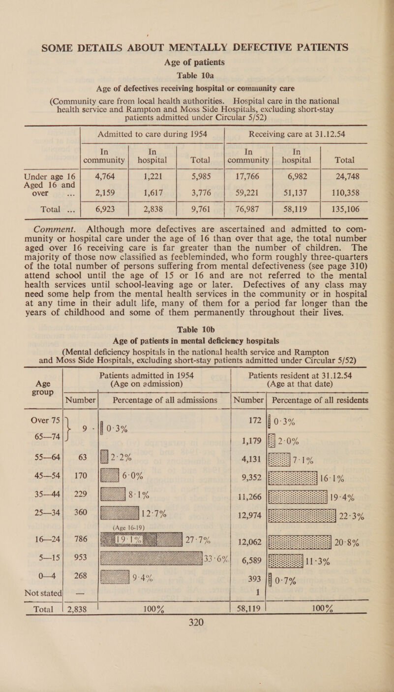 ’ SOME DETAILS ABOUT MENTALLY DEFECTIVE PATIENTS Age of patients Table 10a Age of defectives receiving hospital or community care (Community care from local health authorities. Hospital care in the national health service and Rampton and Moss Side Hospitals, excluding short-stay patients admitted under Circular 5/52) Admitted to care during 1954 Receiving care at 31.12.54 In In In n community | hospital Total community |} hospital Total Under age 16 4,764 1,221 5,985 17,766 6,982 24,748 Aged 16 and over ds 2,159 1,617 3,776 S9,221 51,137 110,358 Totatlic wx. 6,923 2,838 9,761 76,987 58,119 135,106 Comment. Although more defectives are ascertained and admitted to com- munity or hospital care under the age of 16 than over that age, the total number aged over 16 receiving care is far greater than the number of children. The majority of those now classified as feebleminded, who form roughly three-quarters of the total number of persons suffering from mental defectiveness (see page 310) attend school until the age of 15 or 16 and are not referred to the mental health services until school-leaving age or later. Defectives of any class may need some help from the mental health services in the community or in hospital at any time in their adult life, many of them for a period far longer than the years of childhood and some of them permanently throughout their lives. Table 10b Age of patients in mental deficiency hospitals (Mental deficiency hospitals in the national health service and Rampton and Moss Side Hospitals, excluding short-stay patients admitted under Circular 5/52) Patients admitted in 1954 Patients resident at 31.12.54 Age (Age on admission) (Age at that date) group = |——__— | Number Percentage of all admissions Number| Percentage of all residents Over 75 : 9 -|f 0-3% 65—74 55—64| 63 |J2-2% 45—54| 170 |Y/7 6-0% 35—44| 229 81% 2s—34| 30 |YYV) 12-71% (Age 16-19) 16—24| 786 515 | 953 Gta 68 Not stated) — Total | 2,838 100% : 100% Pee ee ae a ee TS ee Lee ed eee ee ee aa * 1 oe > ee ee