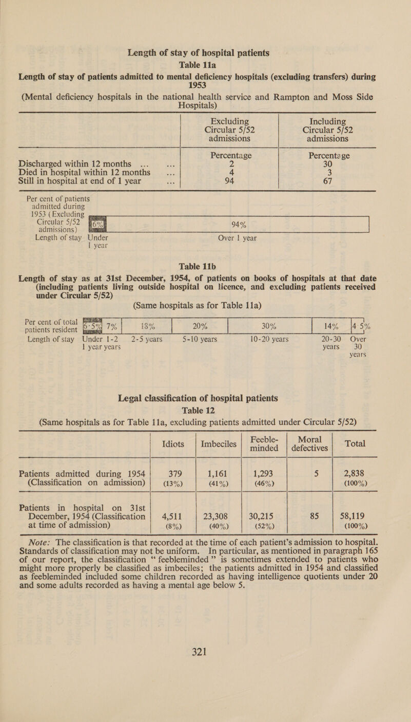 Length of stay of hospital patients Table lla Length of stay of patients admitted to mental deficiency hospitals (excluding transfers) during 1953 (Mental deficiency hospitals in the national health service and Rampton and Moss Side Hospitals) Excluding Including Circular 5/52 Circular 5/52 admissions admissions Percentage Percentage Discharged within 12 months ne 2 30 Died in hospital within 12 months she 4 3 Still in hospital at end of 1 year wh 94 67 Per cent of patients admitted during 1953 (Excluding Circular 5/52 admissions) &amp; Length of stay Under Over | year | year  Table 11b Length of stay as at 31st December, 1954, of patients on books of hospitals at that date (including patients living outside hospital on licence, and excluding patients received under Circular 5/52)   Per cent of total ee patients resident . [45% Length of stay Under 1- 7 2-5 years 5-10 years 10-20 years 20-30 Over 1] year years years 30 ; years Legal classification of hospital patients Table 12 (Same hospitals as for Table 11a, excluding patients admitted under Circular 5/52)  , ‘ Feeble- Moral Idiots Imbeciles minded | defectives Total Patients admitted during 1954 379 1,161 1,293 5 2,838 (Classification on admission) (13%) (41%) (46%) (100%) Patients in hospital on 31st December, 1954 (Classification 4,511 23,308 30,215 85 58,119 at time of admission) (8%) (40%) (52%) (100%)  Note: The classification is that recorded at the time of each patient’s admission to hospital. Standards of classification may not be uniform. In particular, as mentioned in paragraph 165 of our report, the classification ‘‘ feebleminded ” is sometimes extended to patients who might more properly be classified as imbeciles; the patients admitted in 1954 and classified as feebleminded included some children recorded as having intelligence quotients under 20 and some adults recorded as having a mental age below 5.